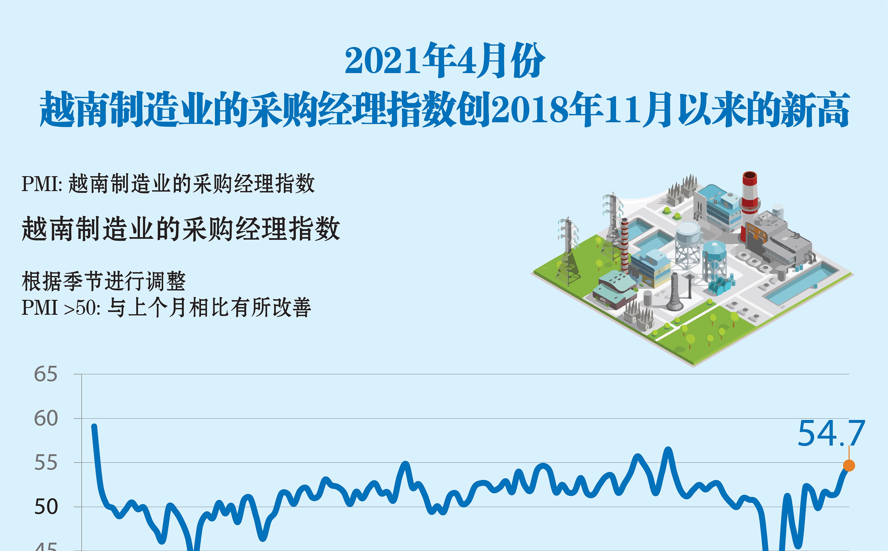 图表新闻：2021年4月份越南制造业的采购经理指数创2018年11月以来的