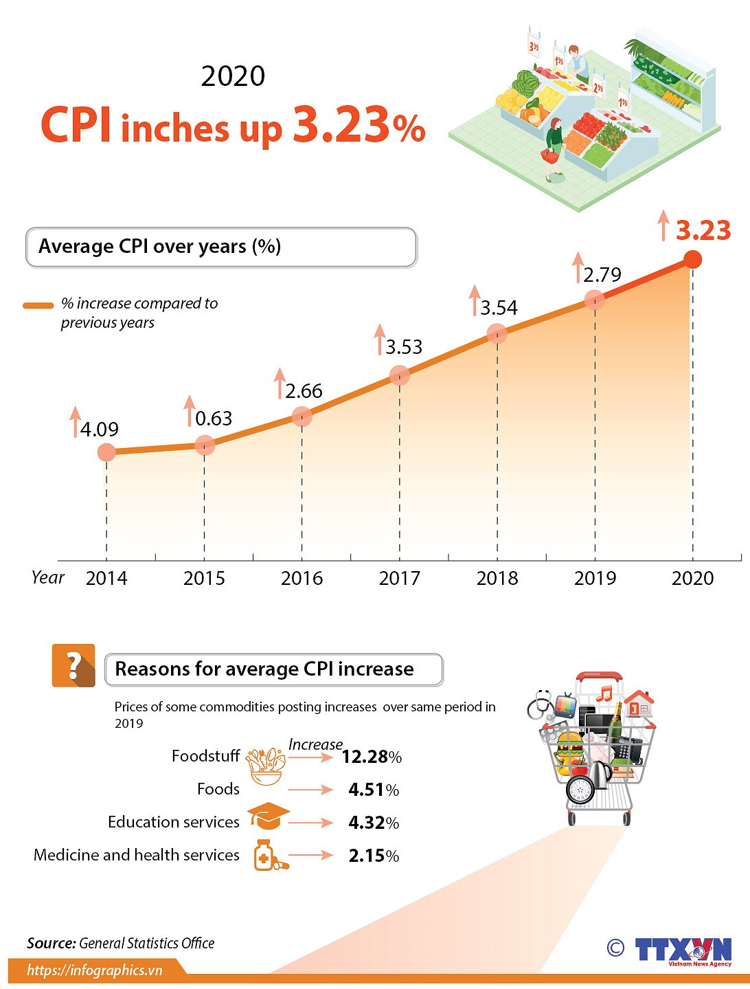 CPI inches up 3.23 percent in 2020 hinh anh 1
