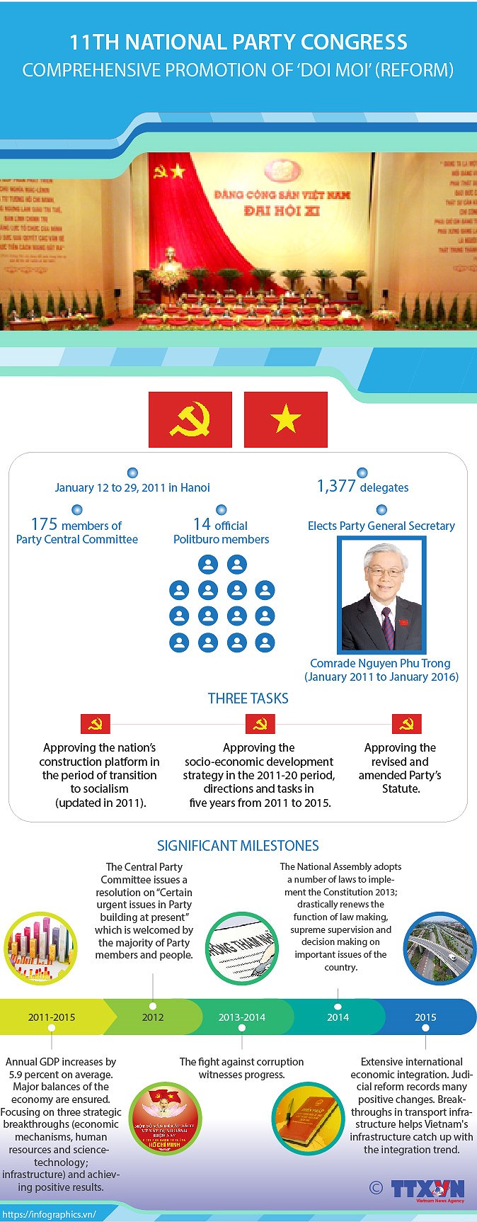 11th Party Congress: Comprehensive promotion of 'doi moi' (reform) hinh anh 1