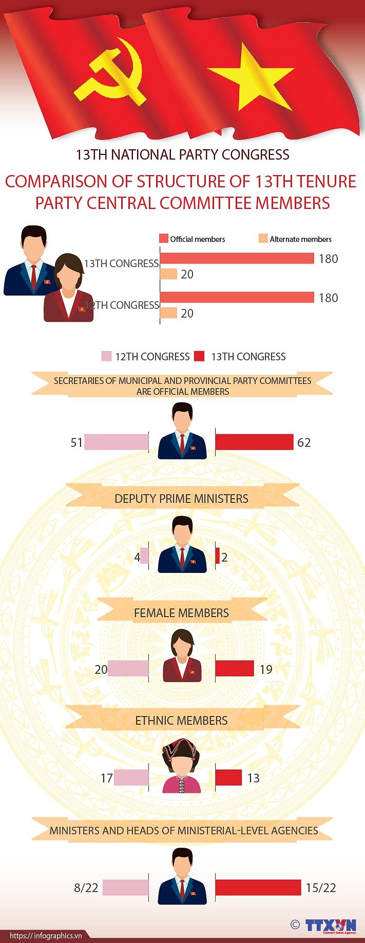 Comparison of structure of 13th tenure Party Central Committee members hinh anh 1