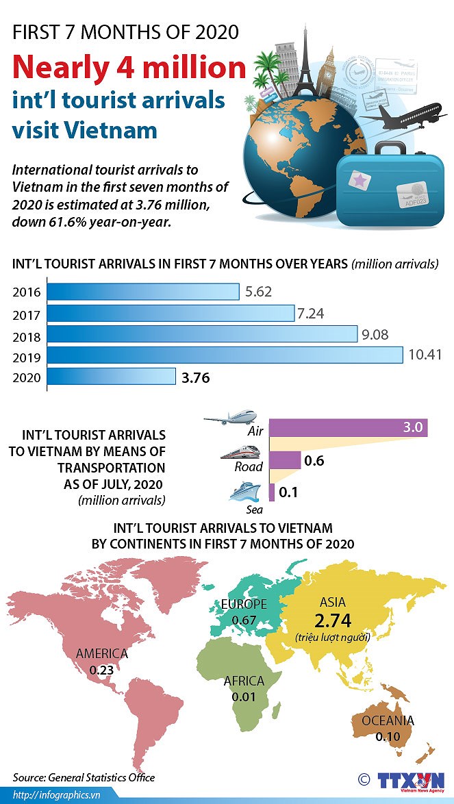 Nearly four million international tourist arrivals visit Vietnam in first 7 months hinh anh 1