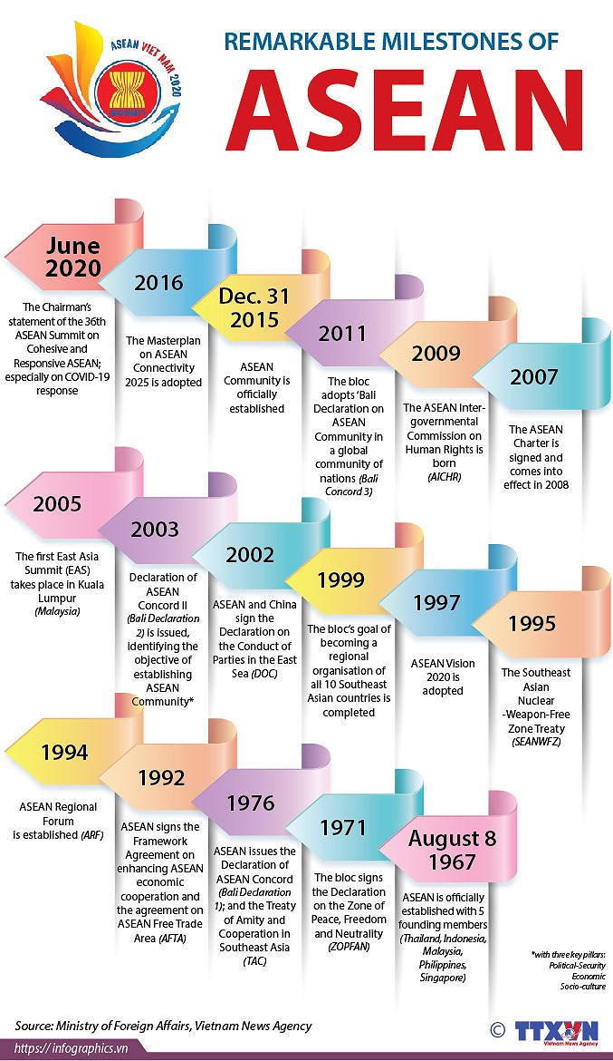 Remarkable milestones of ASEAN hinh anh 1