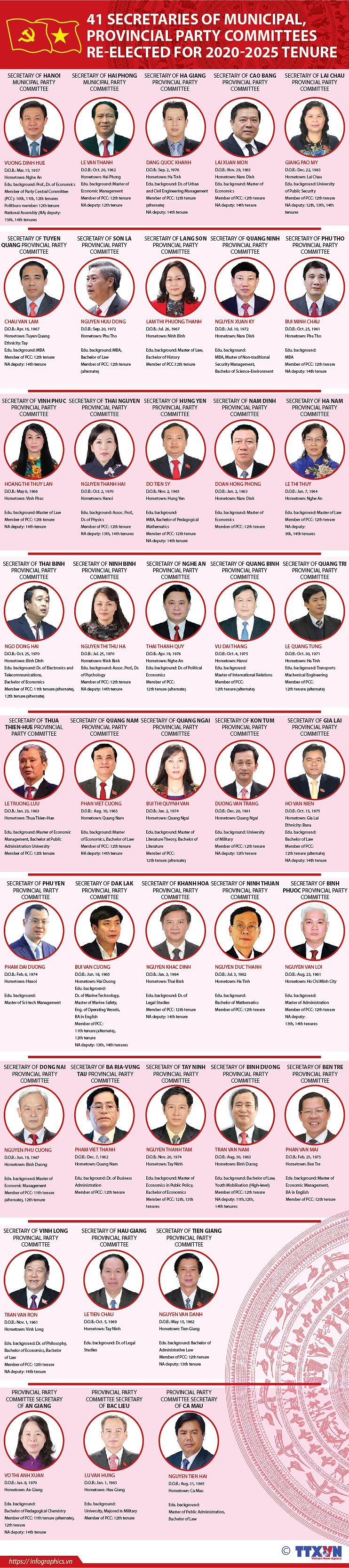 41 Secretaries of municipal, provincial Party Committees re-elected for 2020-2025 tenure hinh anh 1