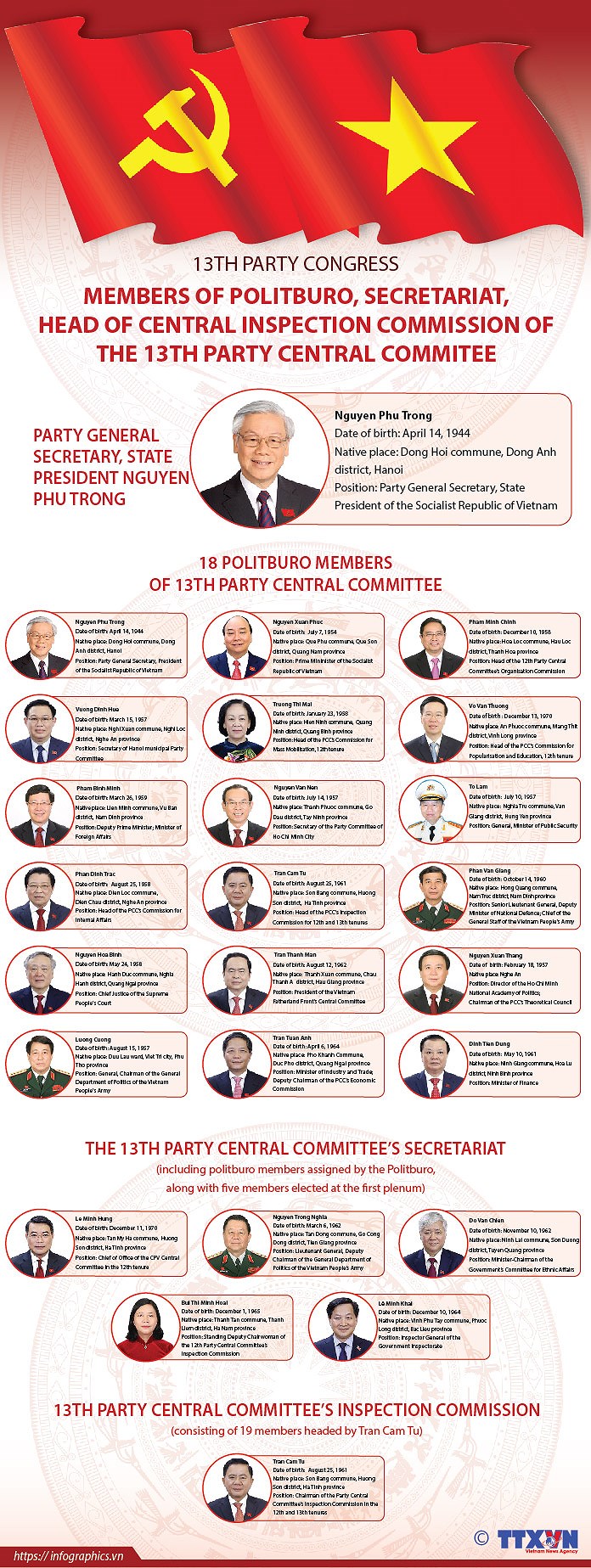 Members of Politburo, Secretariat, Head of Central Inspection Commission of 13th PCC hinh anh 1