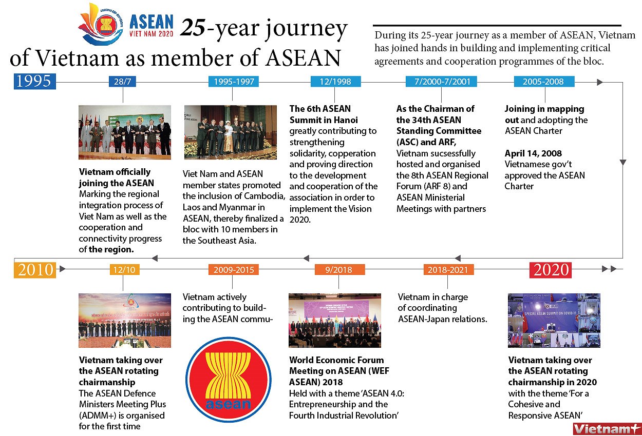 25 year journey of Vietnam as member of ASEAN hinh anh 1
