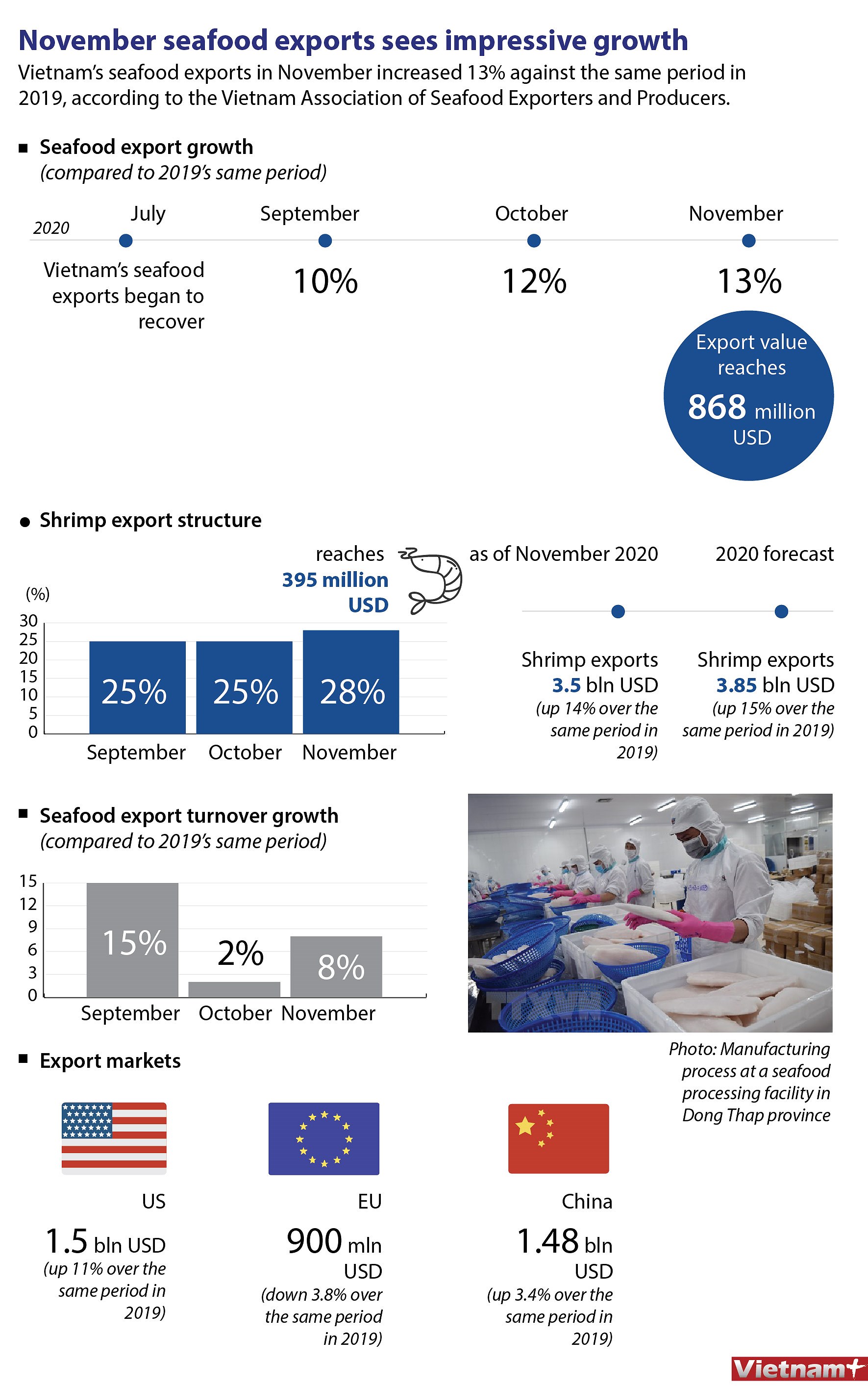November seafood exports sees impressive growth hinh anh 1