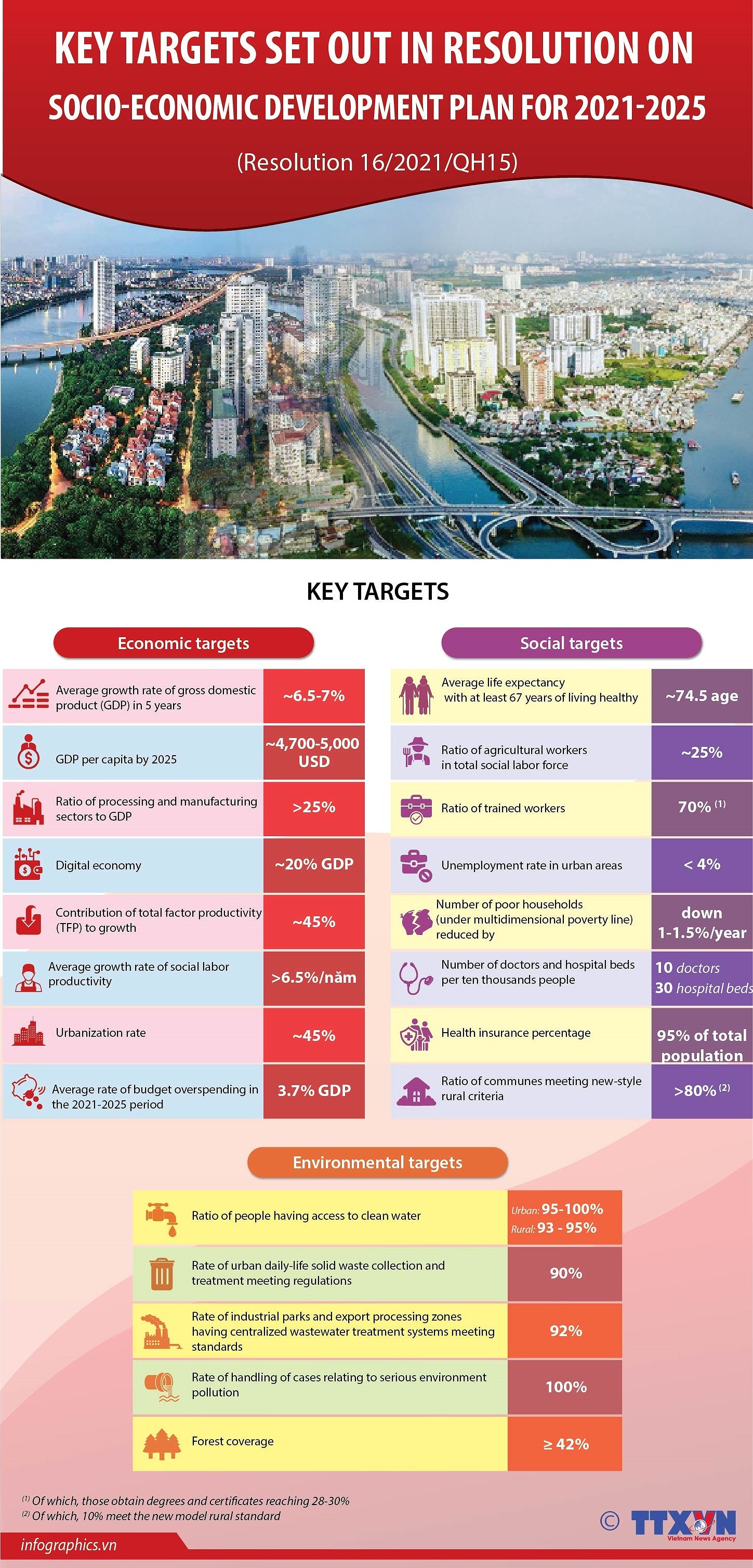 Key targets set out in resolution on socio-economic development plan for 2021-2025 hinh anh 1