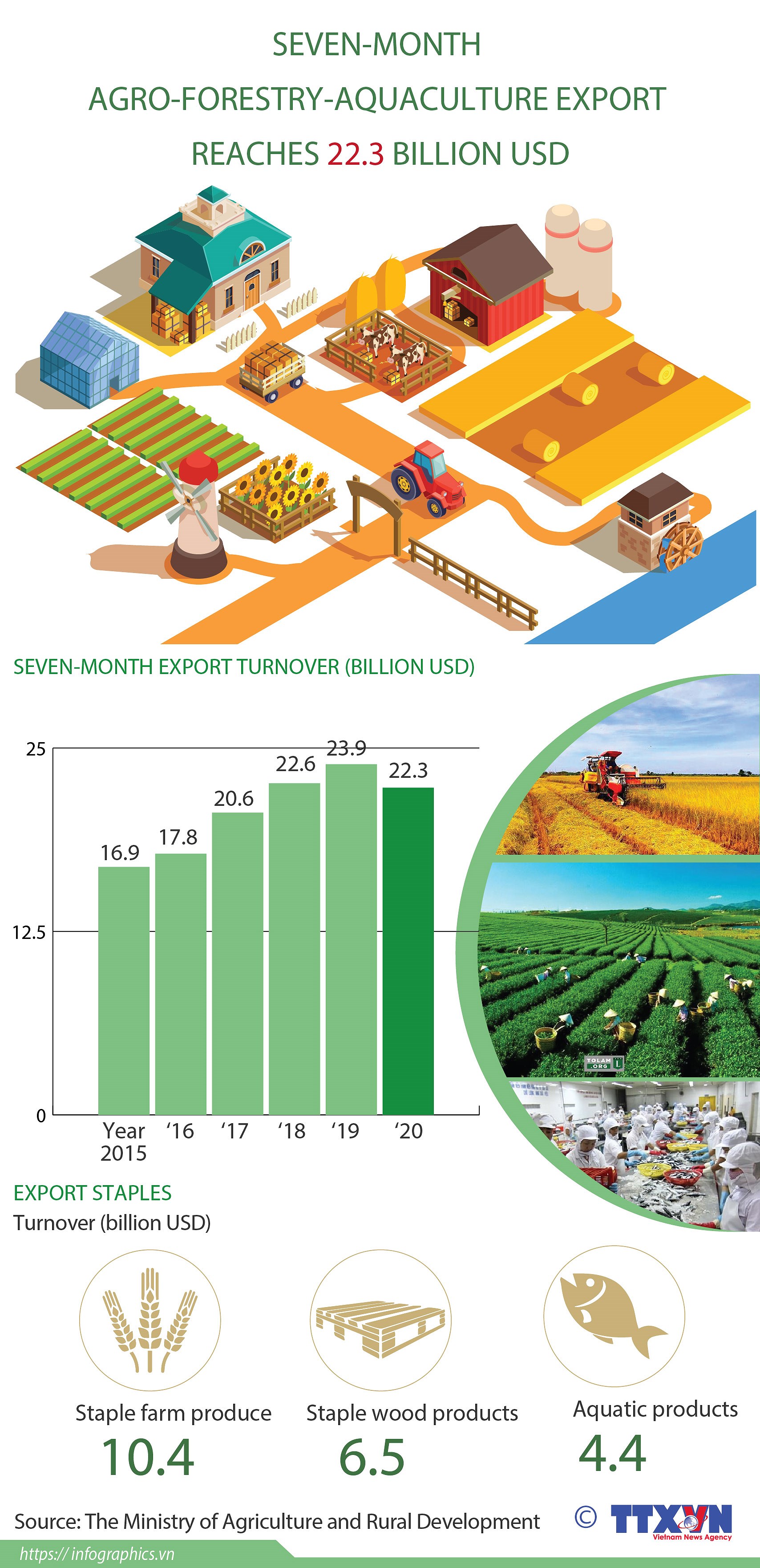 Seven-month agro-forestry-aquaculture export reaches 22.3 billion USD hinh anh 1