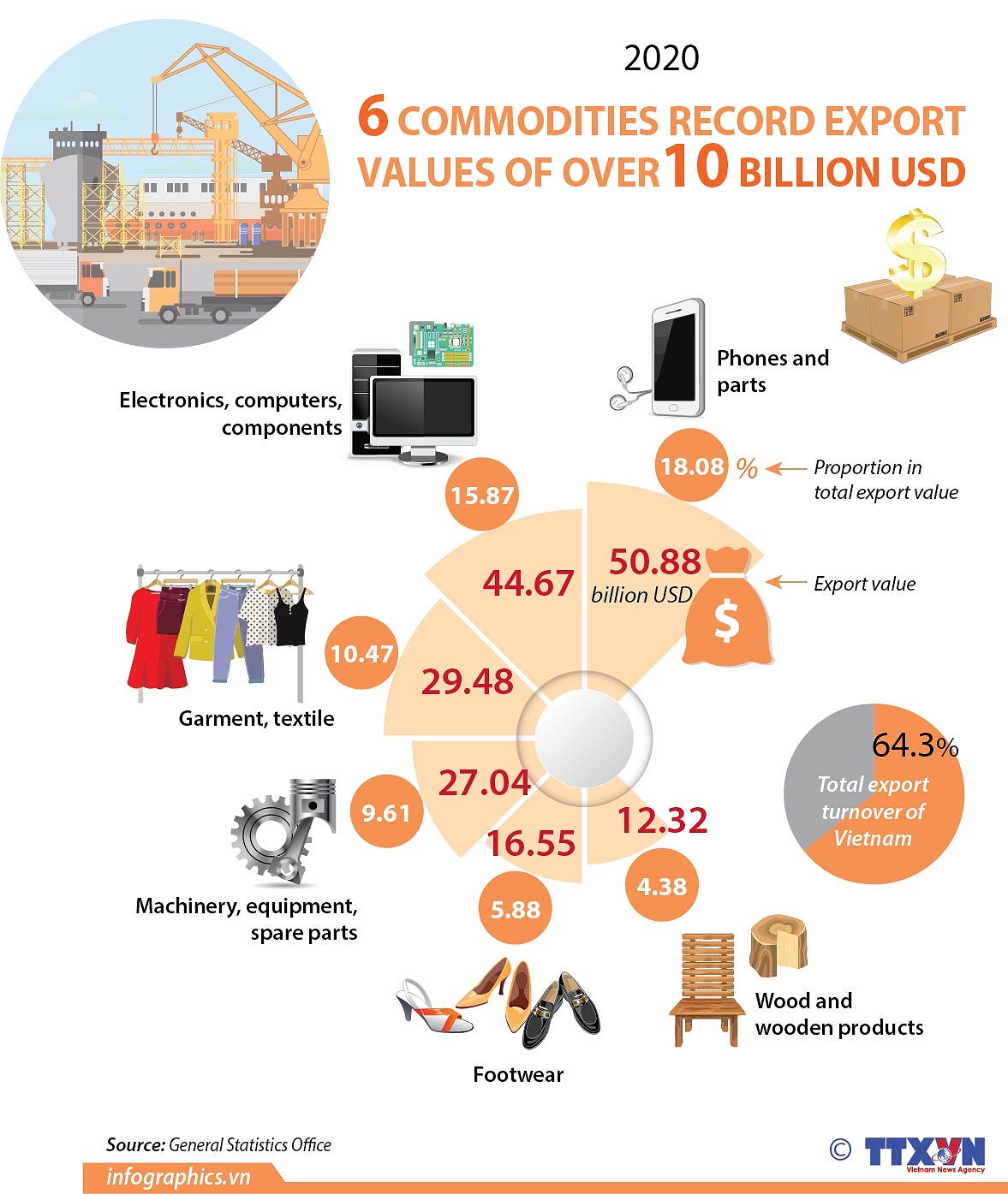 Six commodities record export values of over 10 billion USD in 2020 hinh anh 1