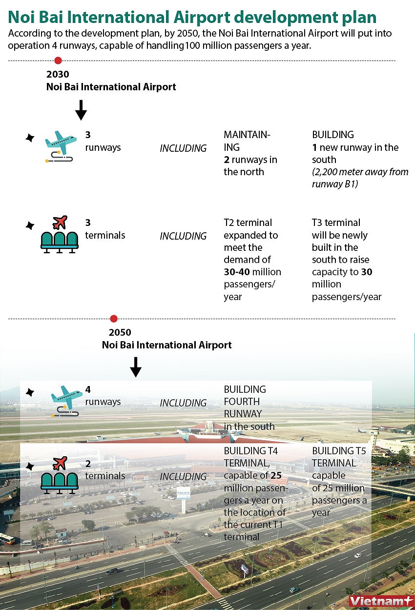 Noi Bai International Airport development plan hinh anh 1