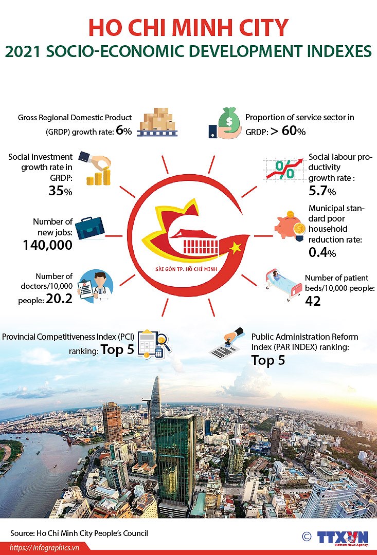 HCM City sets economic growth target of 6 percent for 2021 hinh anh 1