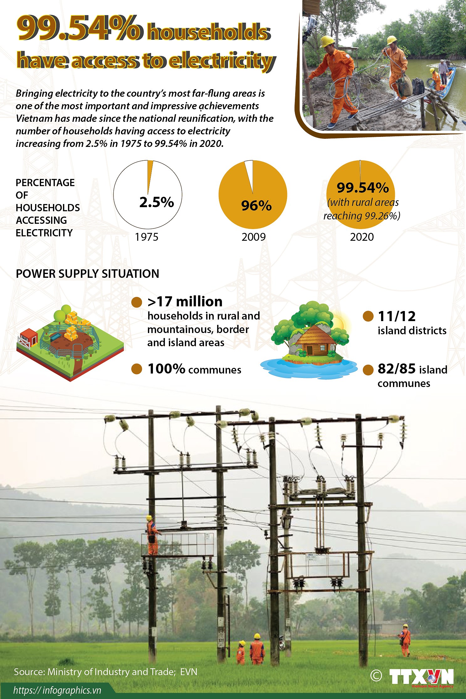 99.54% households have access to electricity hinh anh 1