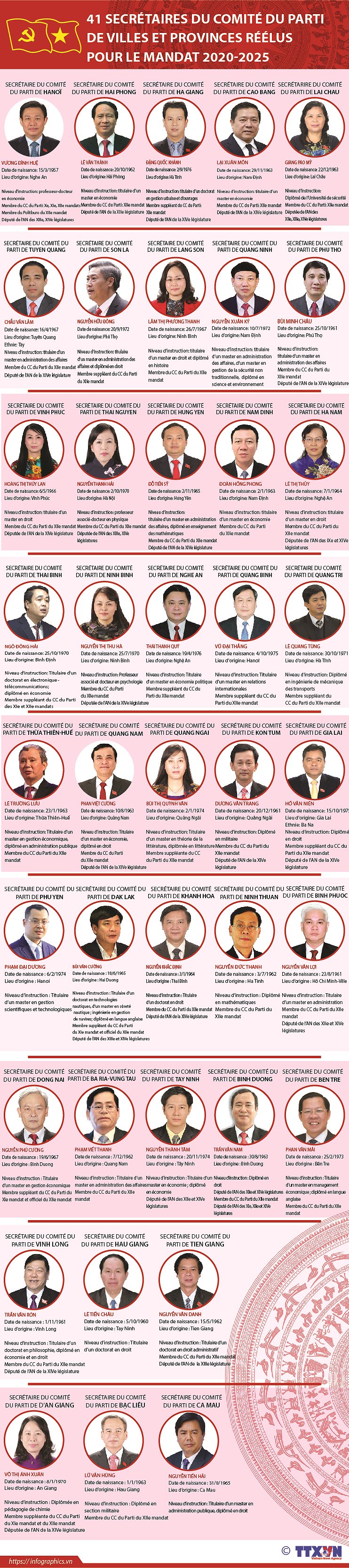 41 secretaires du Comite du Parti de villes et provinces reelus pour le mandat 2020-2025 hinh anh 1