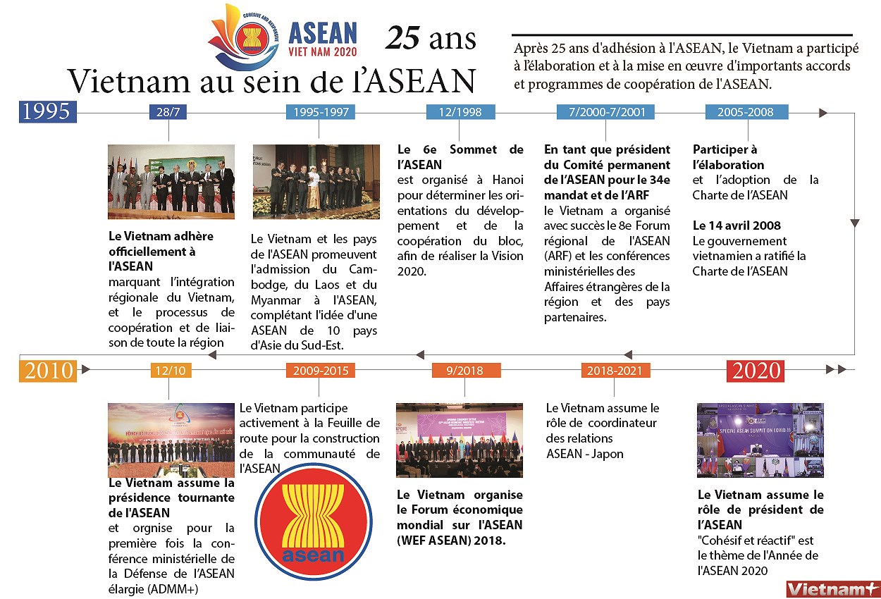 25 ans : Vietnam au sein de l’ASEAN hinh anh 1