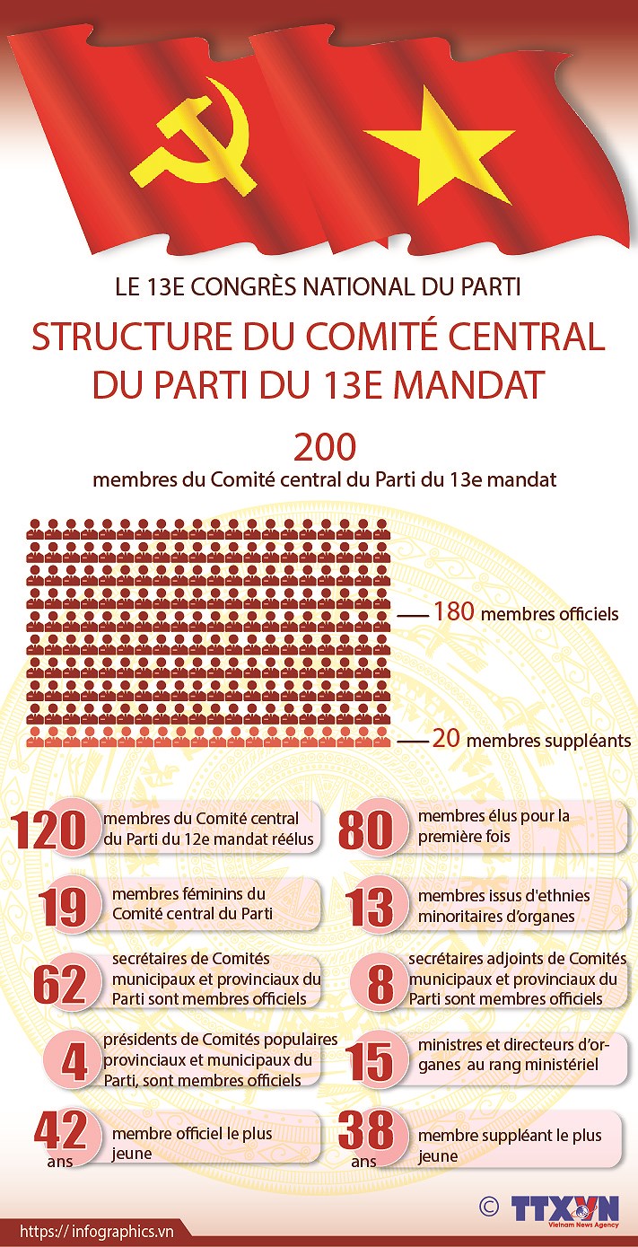 La structure du Comite central du Parti du 13e mandat hinh anh 1