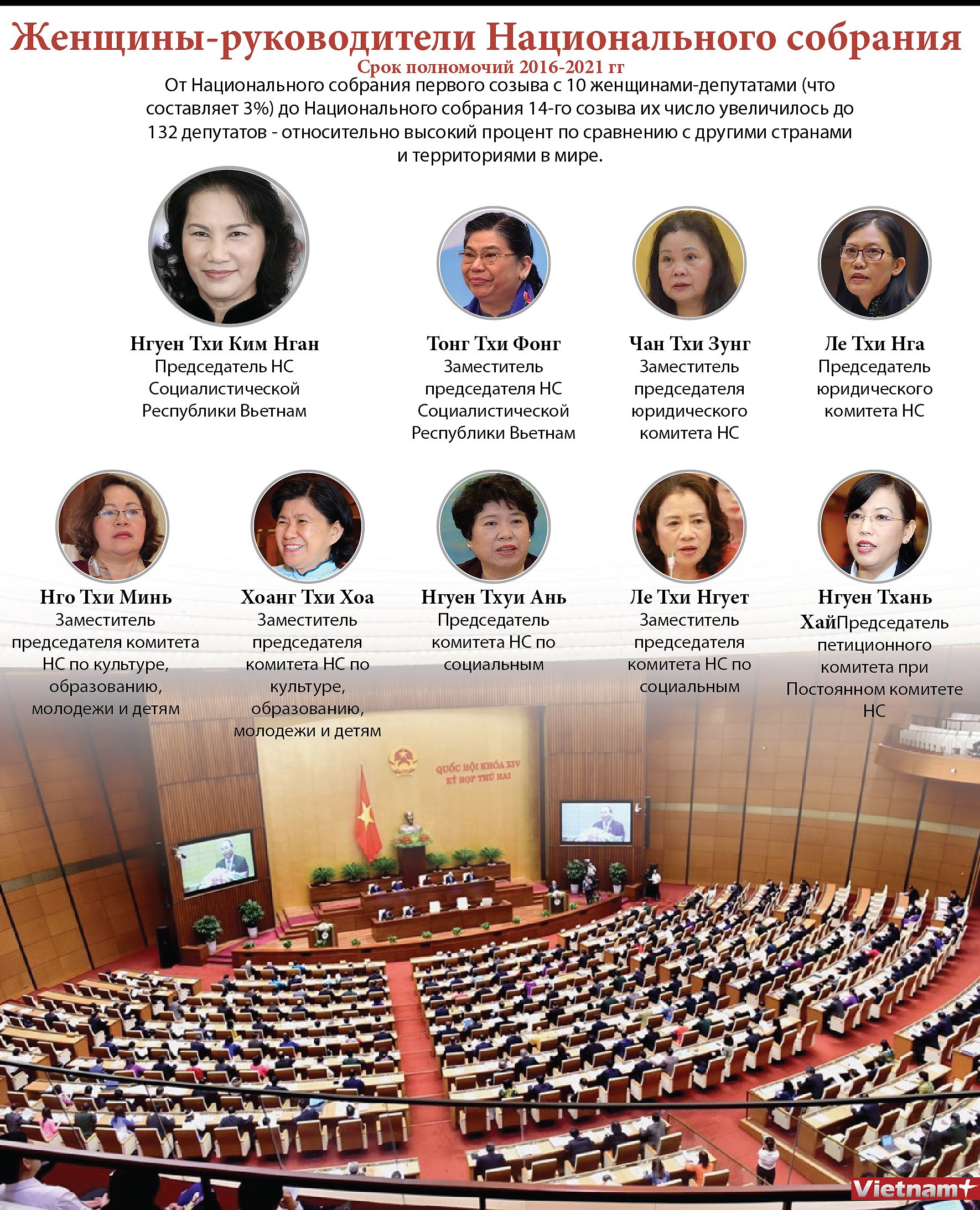Женщины-руководители Национального собрания cрок полномочии 2016-2021 гг hinh anh 1