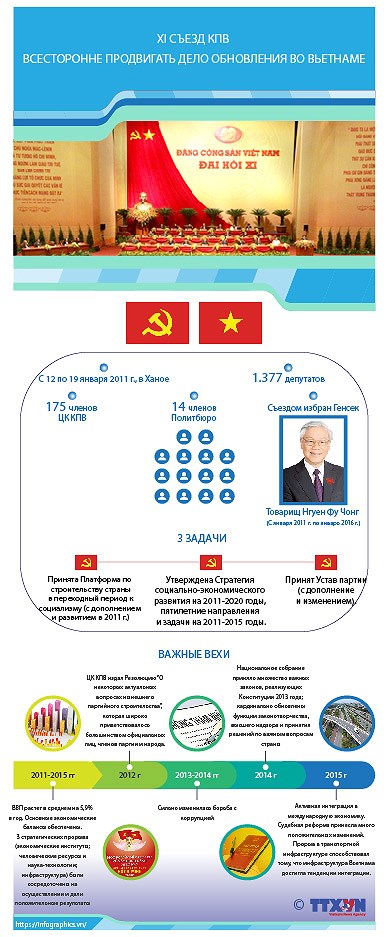 XI съезд КПВ – всесторонне продвигать дело обновления во Вьетнаме hinh anh 1