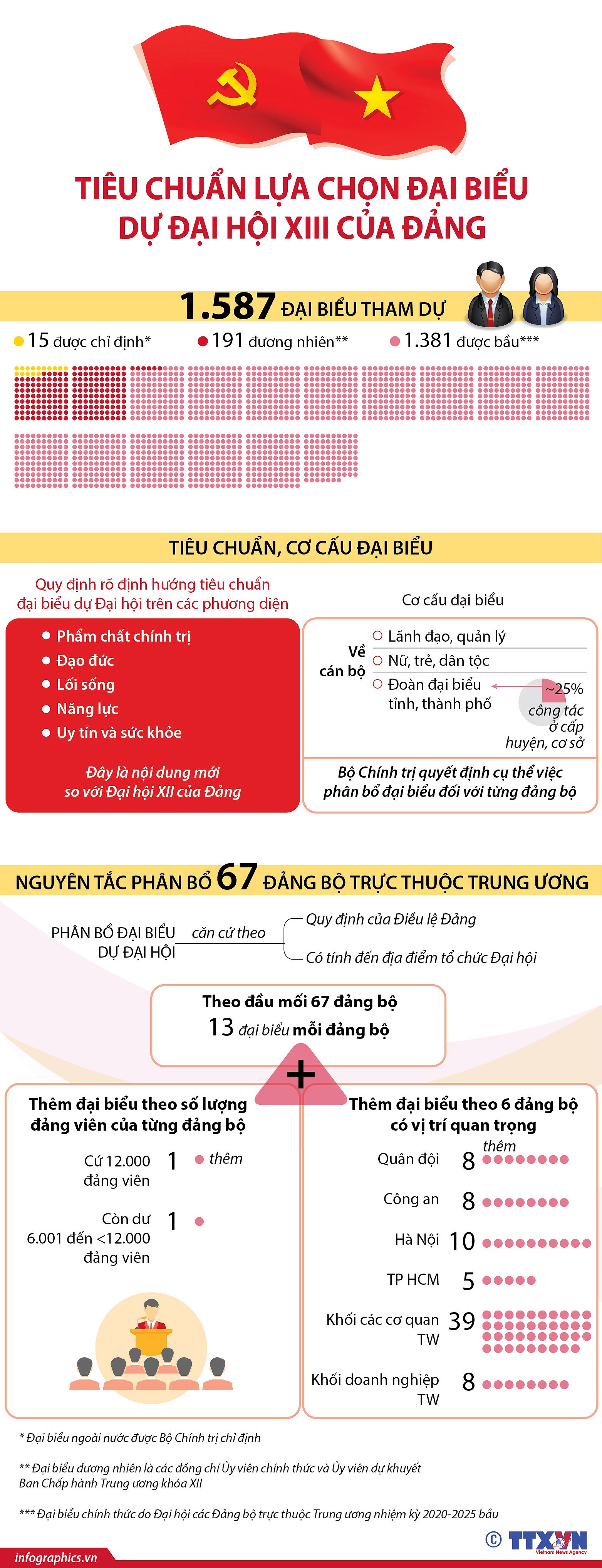 [Infographics] Tieu chuan lua chon dai bieu du Dai hoi XIII cua Dang hinh anh 1