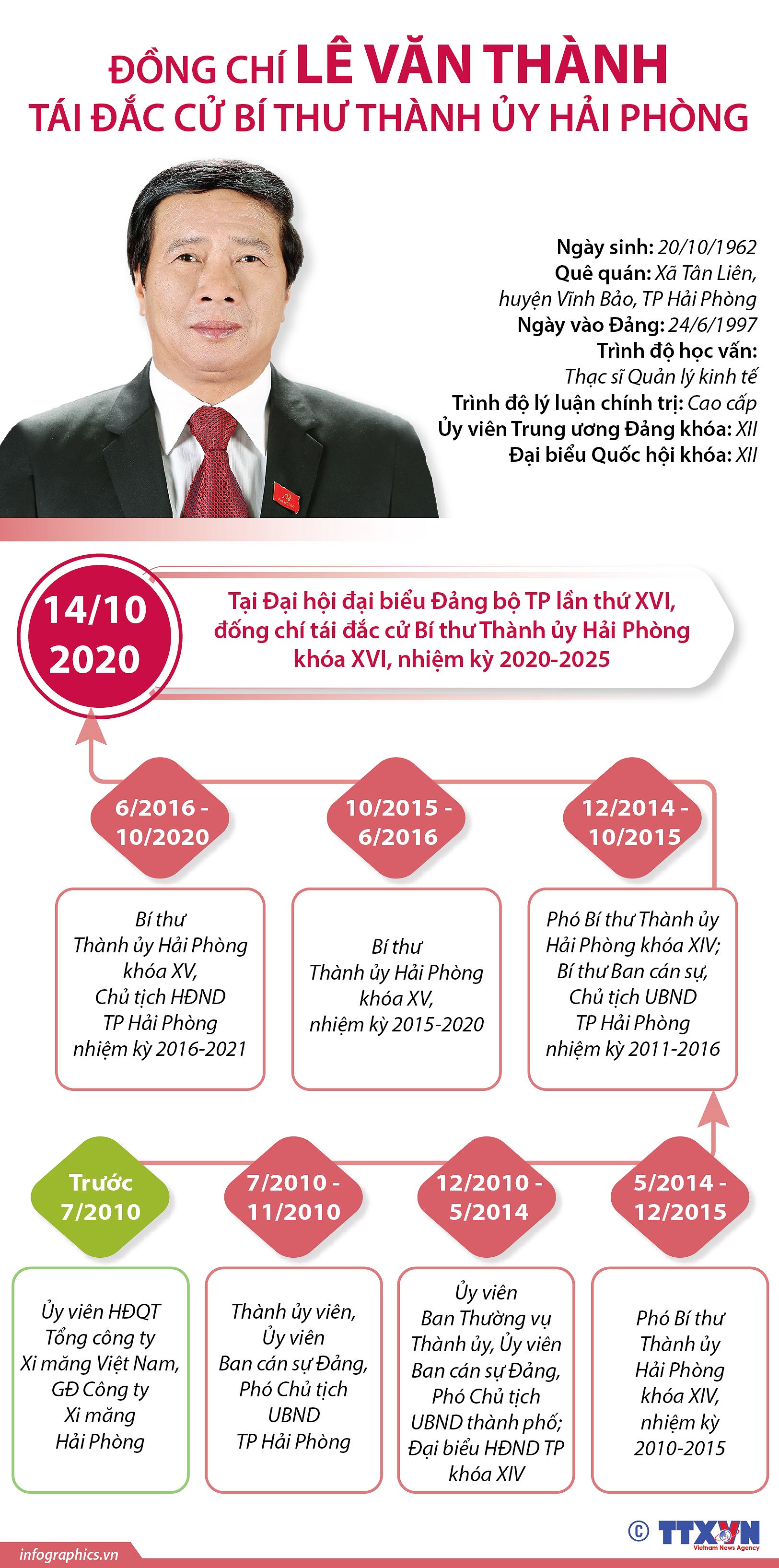 [Infographics] Ong Le Van Thanh tai dac cu Bi thu Thanh uy Hai Phong hinh anh 1