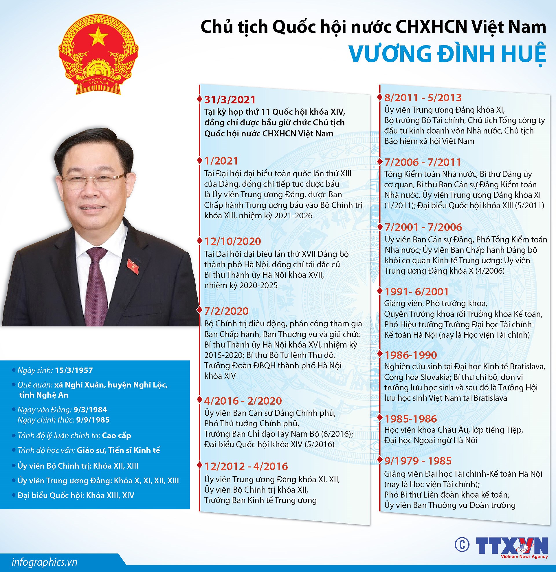 [Infographics] Chu tich Quoc hoi nuoc CHXHCN Viet Nam Vuong Dinh Hue hinh anh 1