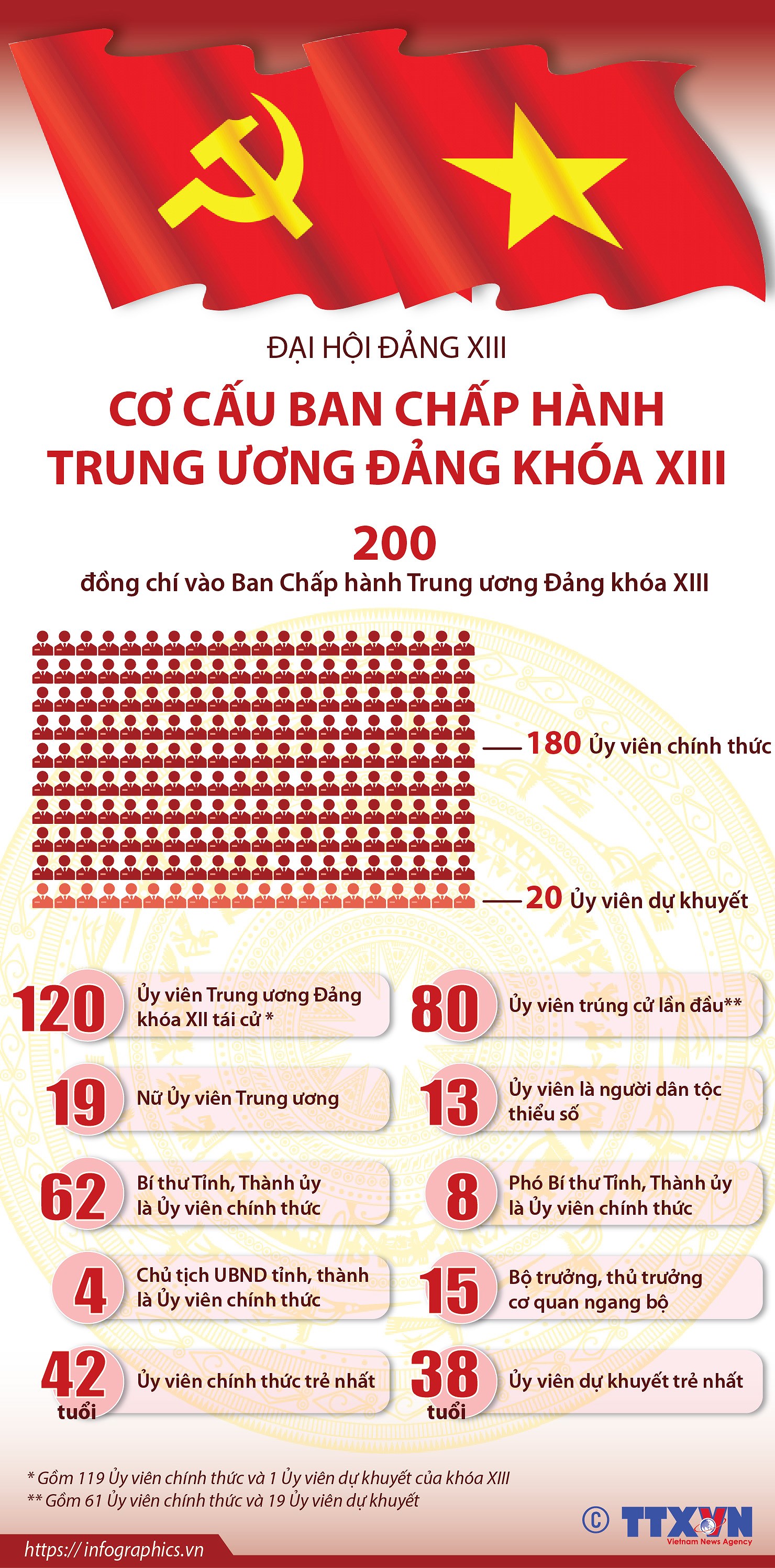 [Infographics] Co cau Ban Chap hanh Trung uong Dang khoa XIII hinh anh 1