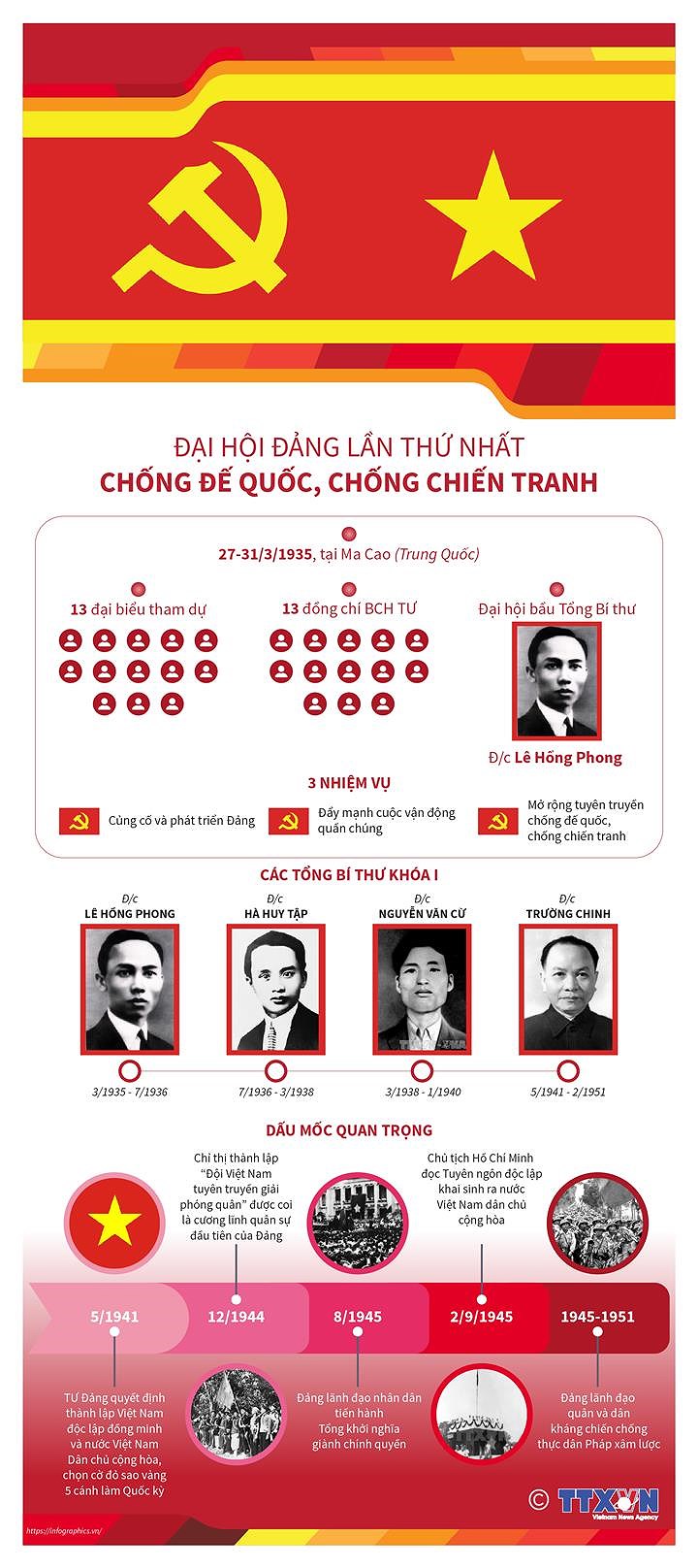 [Infographics] Dai hoi Dang lan I: Chong de quoc, chong chien tranh hinh anh 1