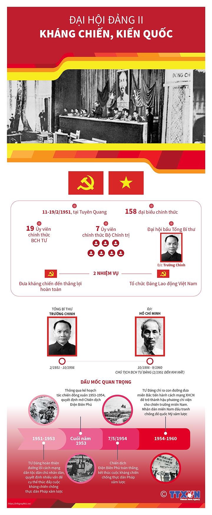 [Infographics] Dai hoi Dang II: Toan dan khang chien, kien quoc hinh anh 1