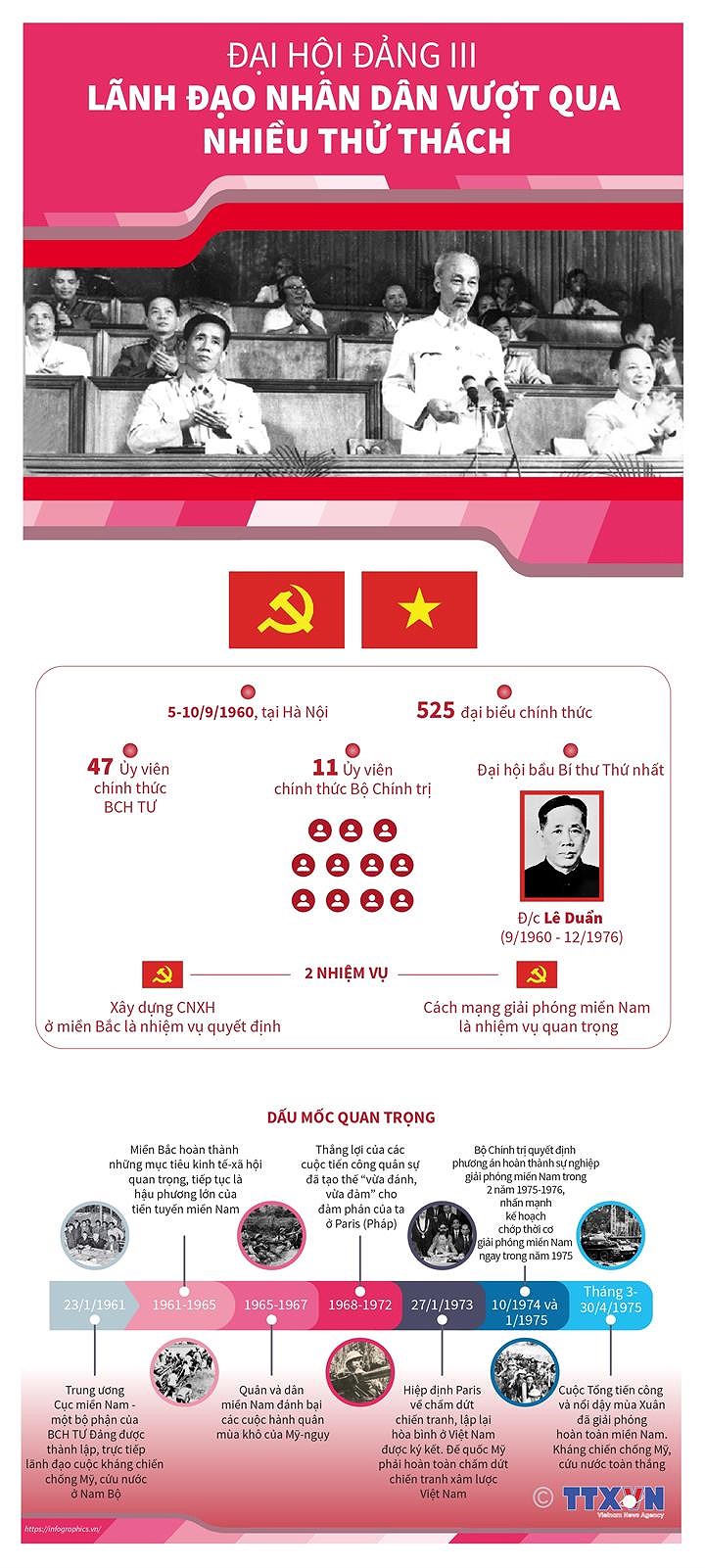 [Infographics] Dai hoi Dang III: Lanh dao nhan dan vuot qua thu thach hinh anh 1