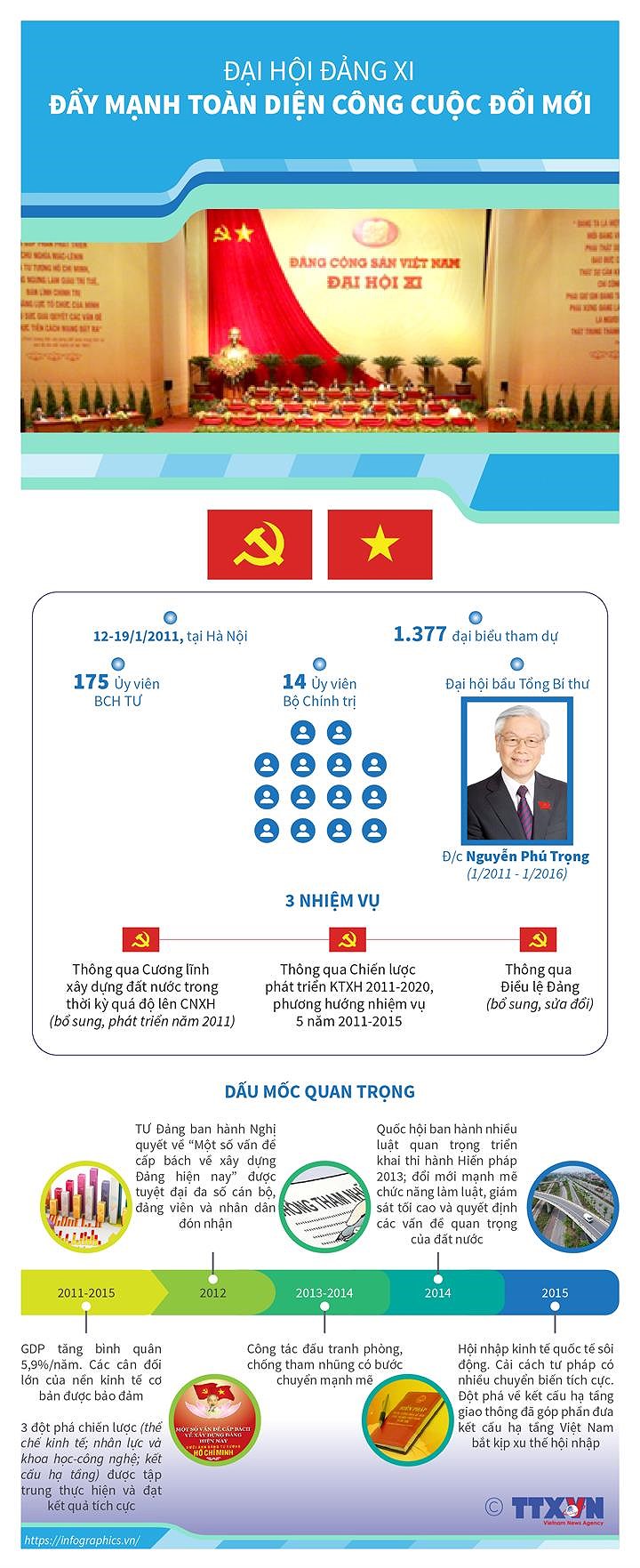 [Infographics] Dai hoi Dang XI: Day manh toan dien cong cuoc doi moi hinh anh 1
