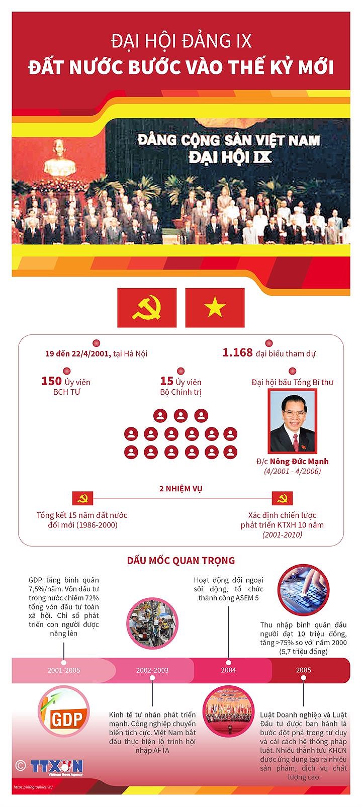 [Infographics] Dai hoi Dang IX: Dat nuoc buoc vao the ky moi hinh anh 1