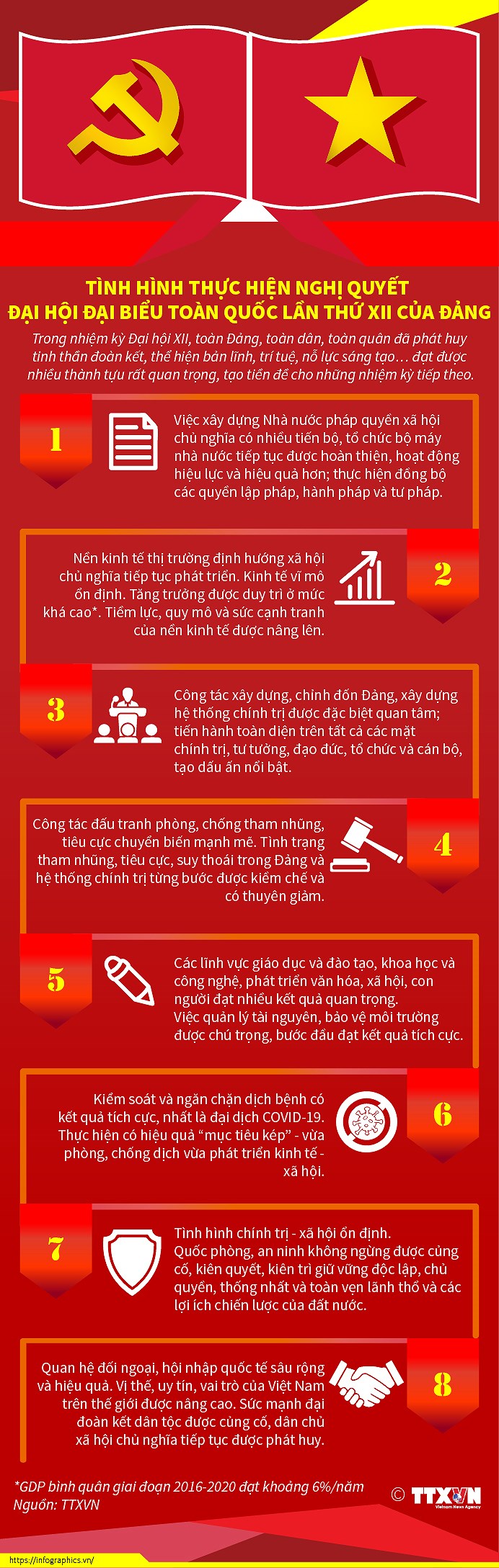 [Infographics] Tinh hinh thuc hien Nghi quyet Dai hoi XII cua Dang hinh anh 1