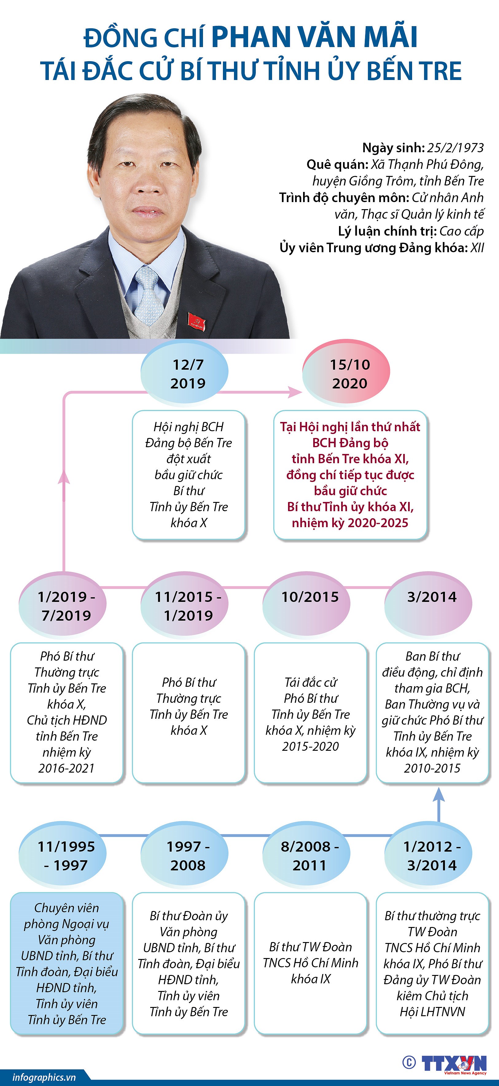 [Infographics] Ong Phan Van Mai giu chuc Bi thu Tinh uy Ben Tre hinh anh 1