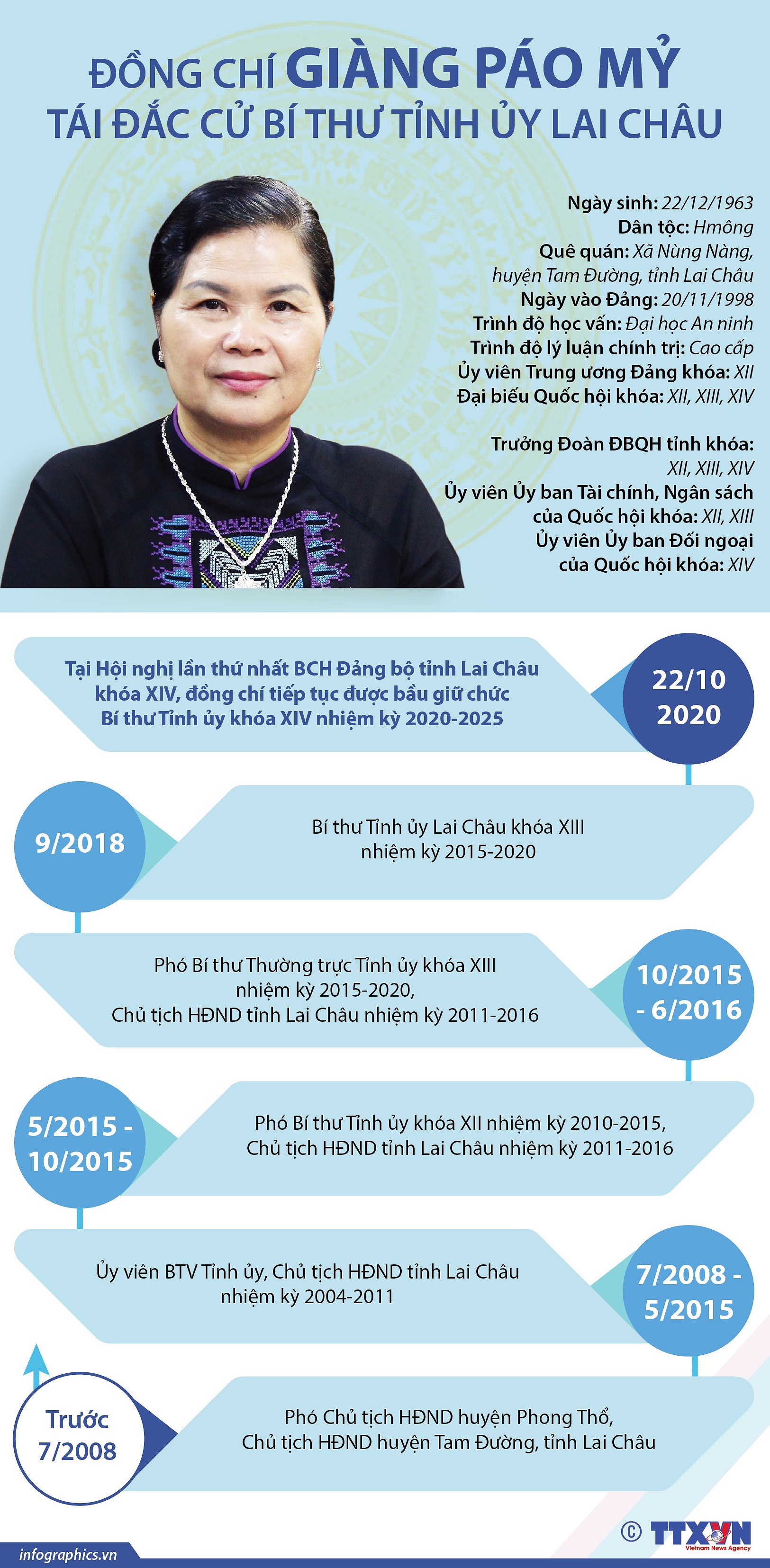[Infographics] Bi thu Tinh uy Lai Chau khoa XIV Giang Pao My hinh anh 1