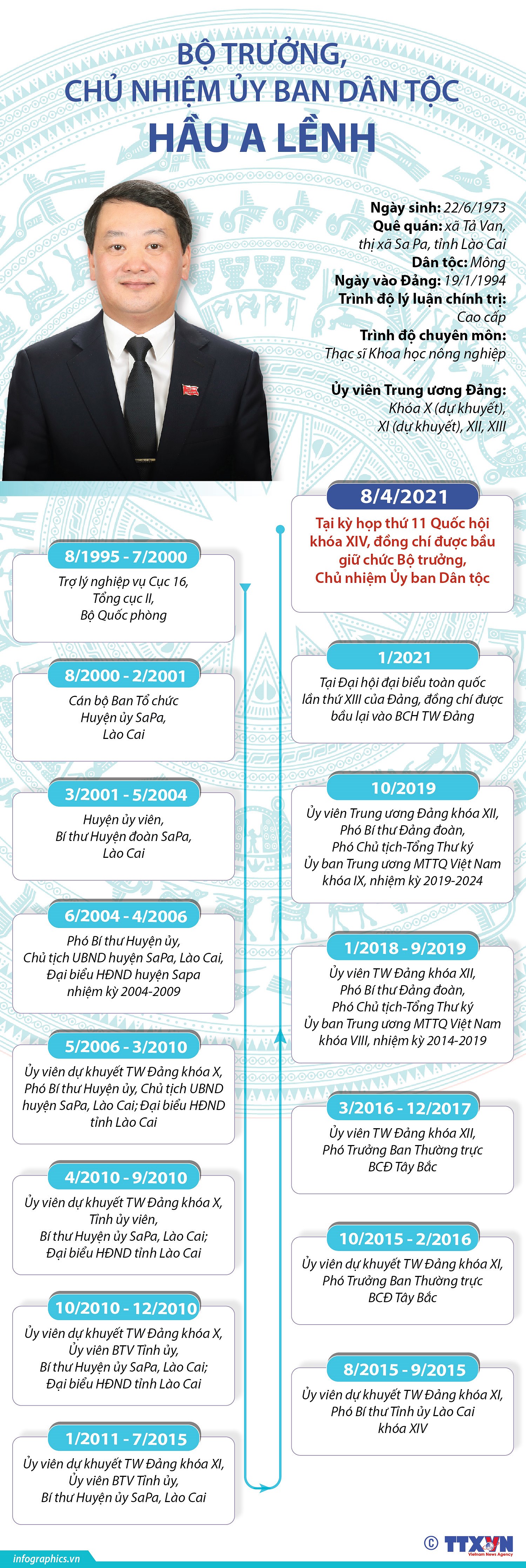 [Infographics] Bo truong, Chu nhiem Uy ban Dan toc Hau A Lenh hinh anh 1