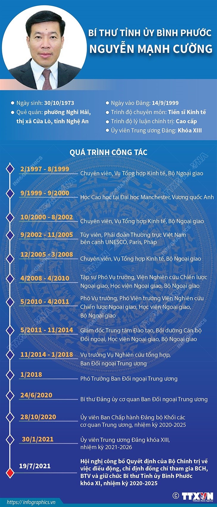 [Infographics] Bi thu Tinh uy Binh Phuoc Nguyen Manh Cuong hinh anh 1