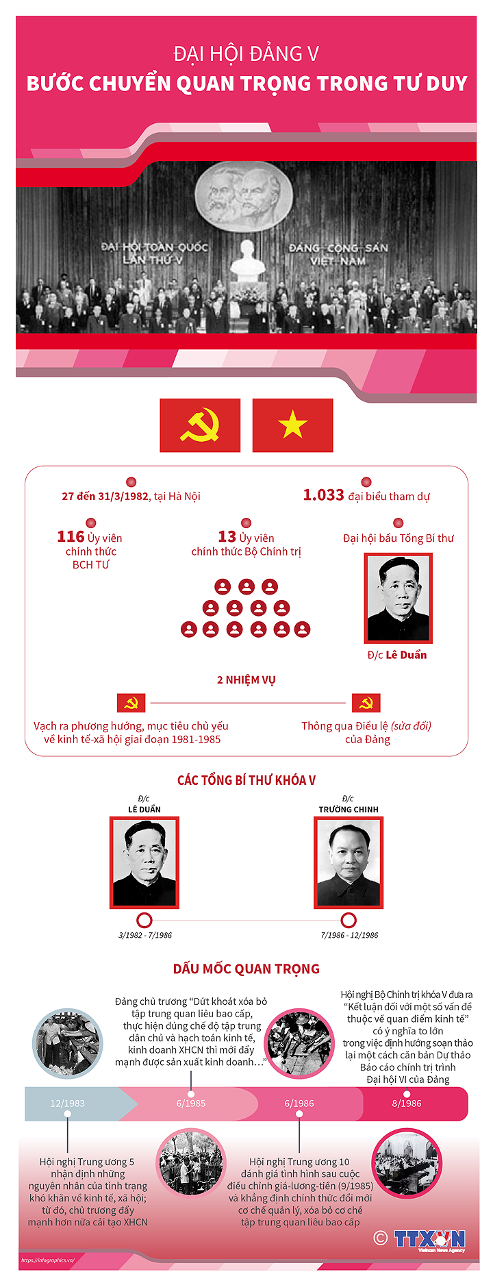 [Infographics] Dai hoi Dang V: Buoc chuyen quan trong trong tu duy hinh anh 1