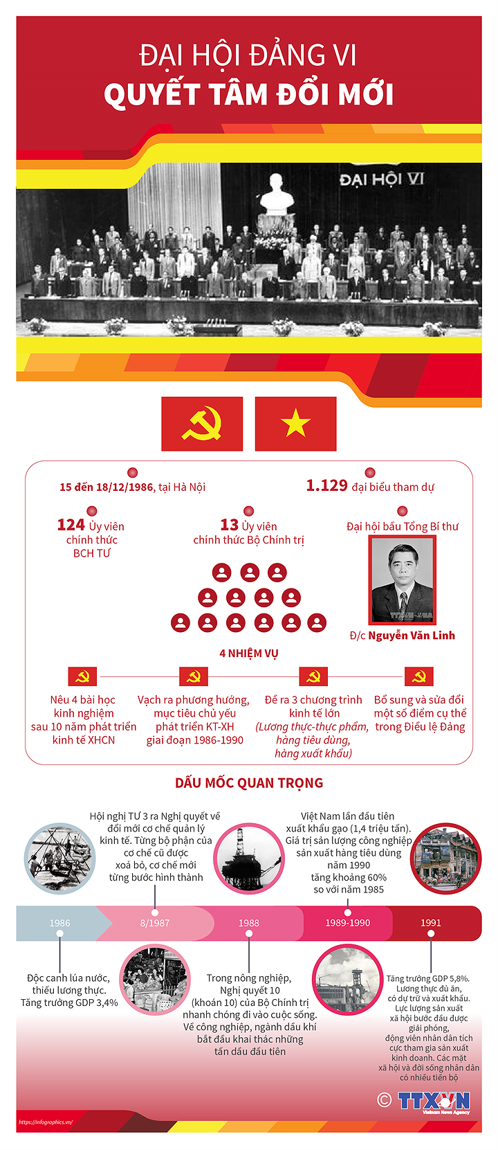 [Infographics] Dai hoi Dang VI: Quyet tam doi moi hinh anh 1