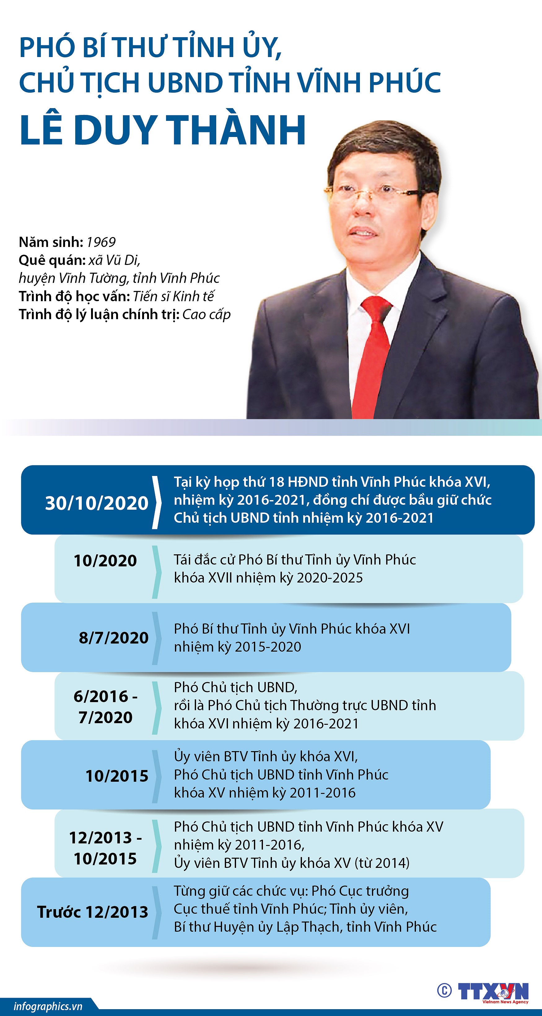 [infographics] Chu tich Uy ban Nhan dan tinh Vinh Phuc Le Duy Thanh hinh anh 1