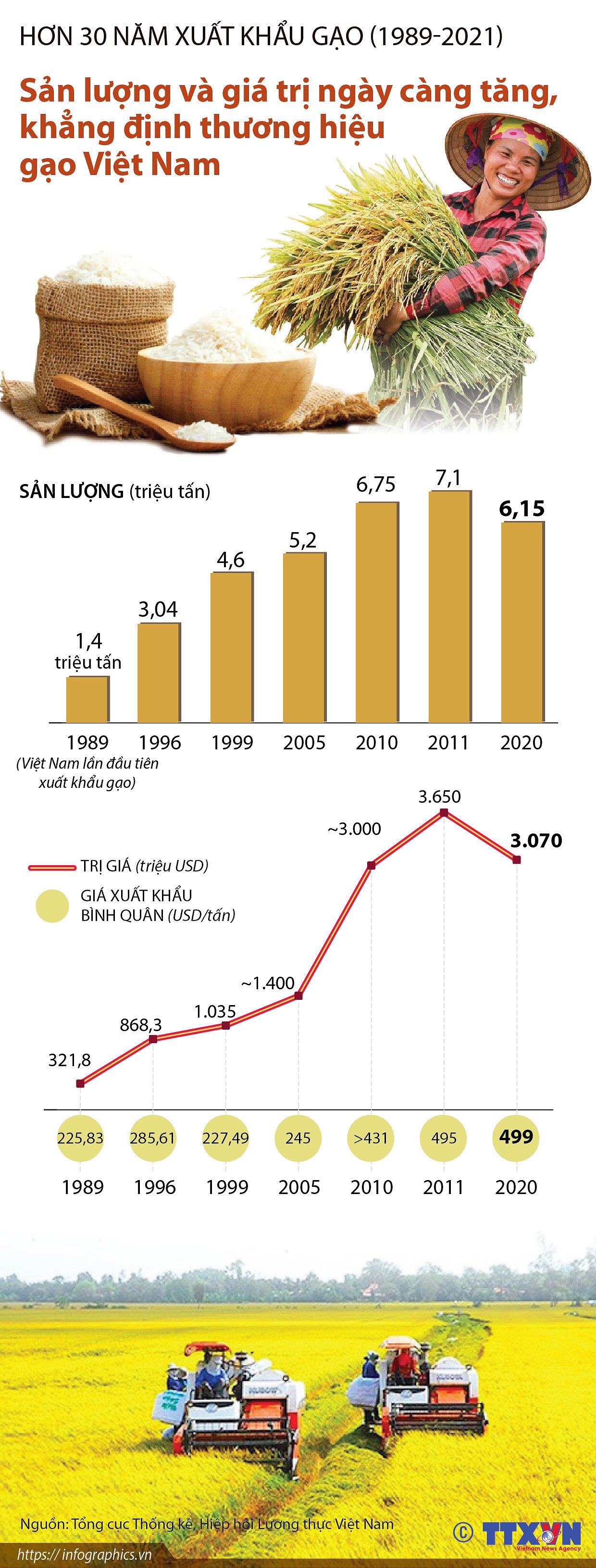 San luong va gia tri gia tang, khang dinh thuong hieu gao Viet Nam hinh anh 1