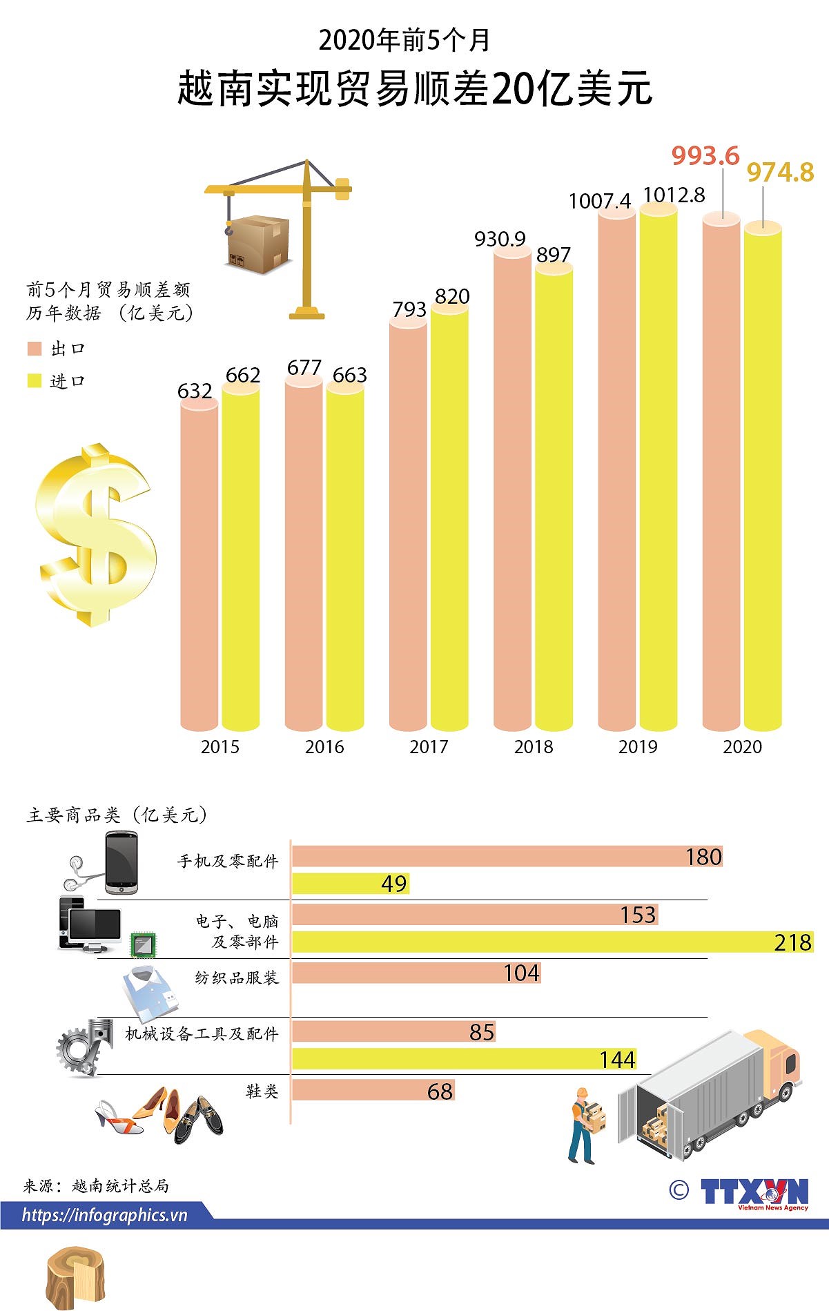 图表新闻：2020年前5个月越南实现贸易顺差20亿美元 hinh anh 1