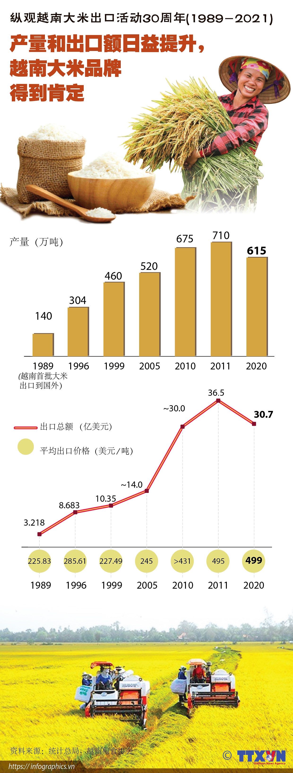 图表新闻：纵观大米出口活动30周年：产量和出口额日益提升，越南大米品牌得以肯定 hinh anh 1