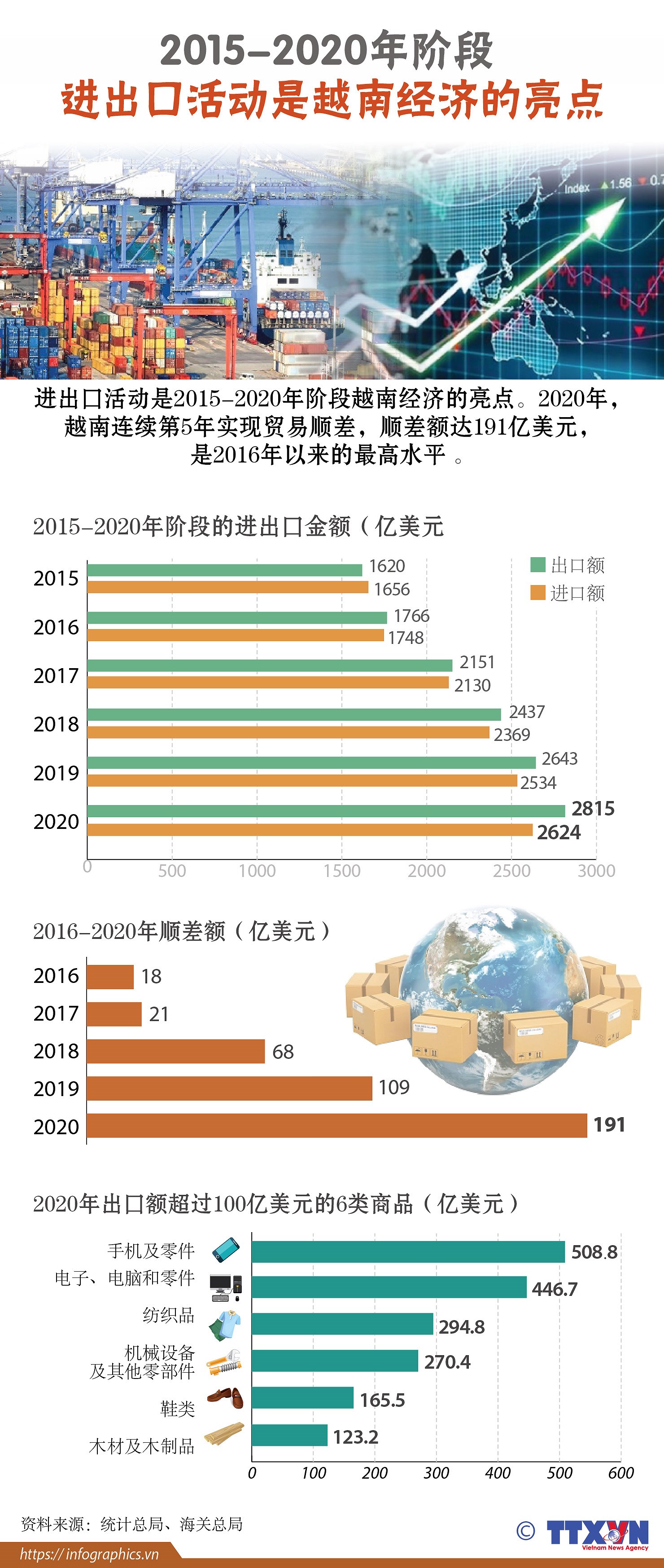 图表新闻：2015-2020年阶段进出口活动是越南经济的亮点 hinh anh 1