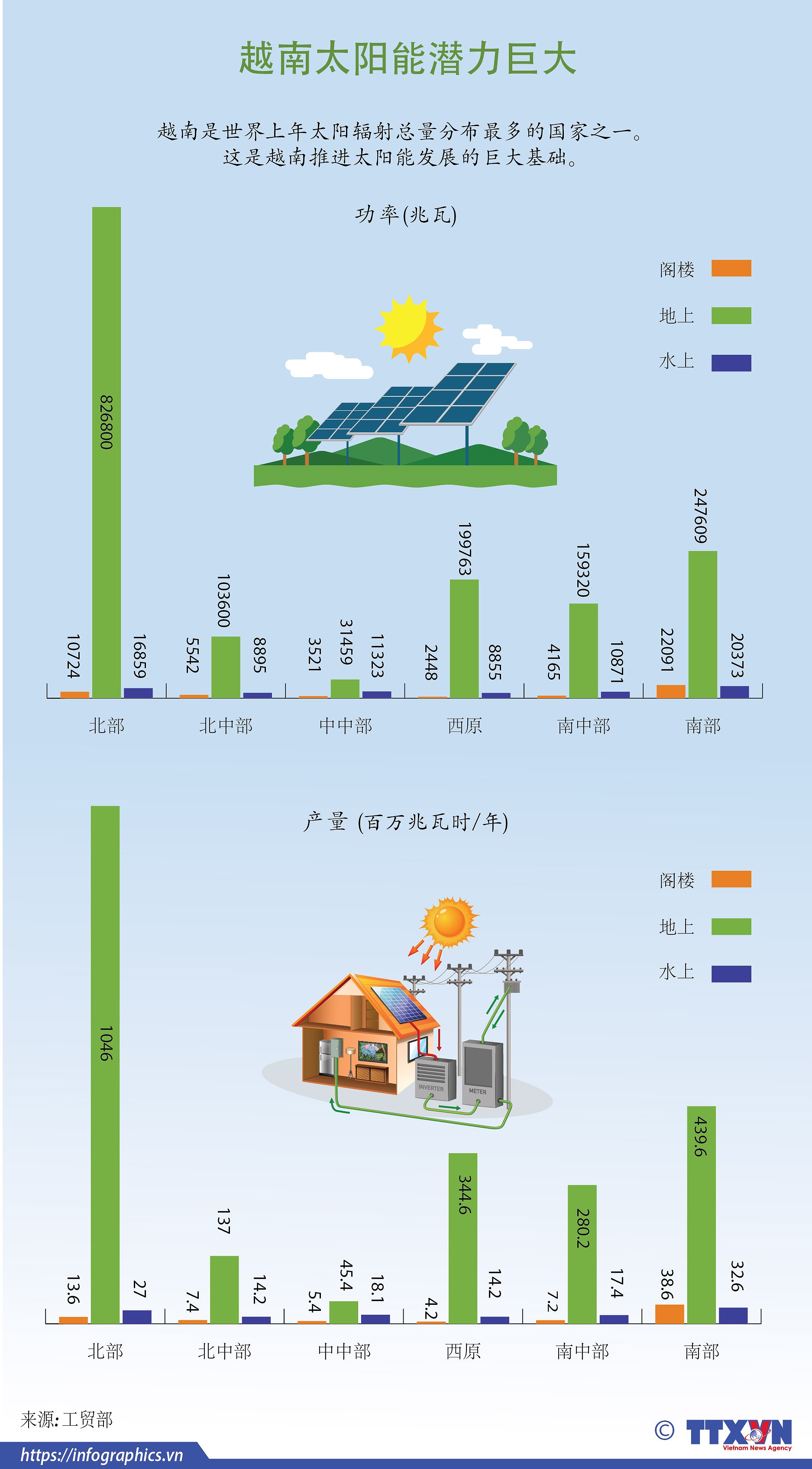图表新闻：越南太阳能潜力巨大 hinh anh 1