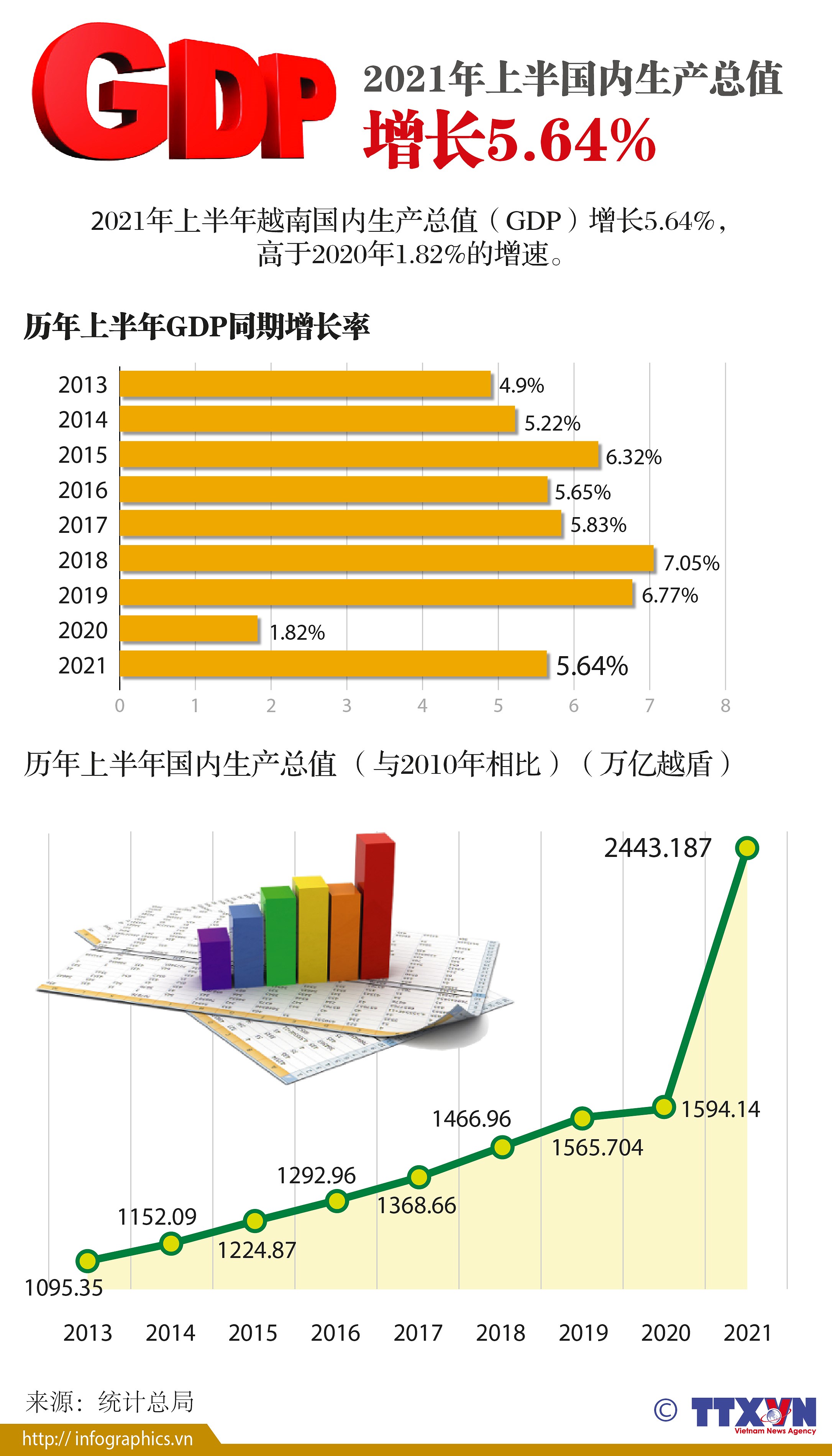 图表新闻：2021年上半年国内生产总值增长5.64% hinh anh 1