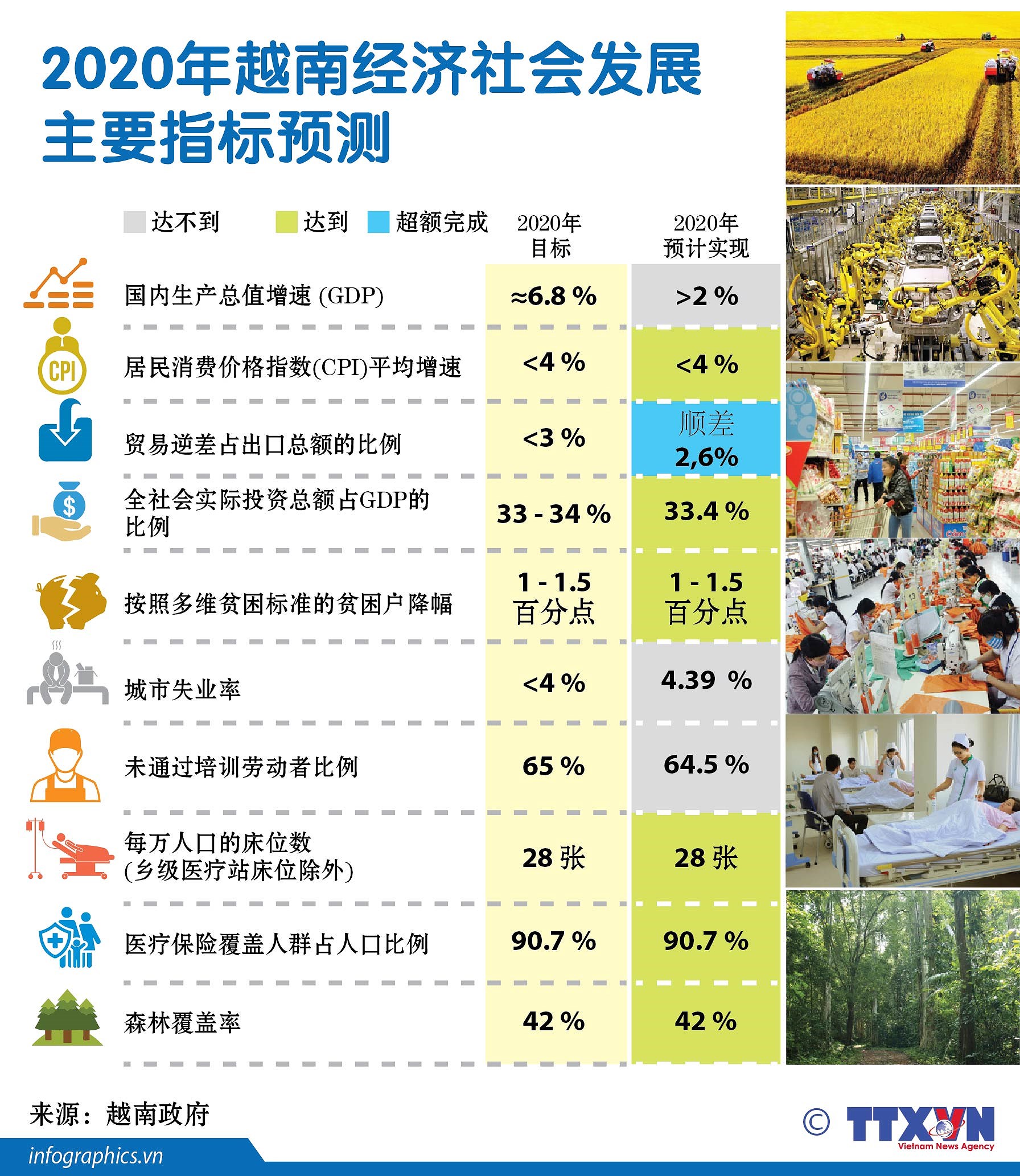 图表新闻：2020年越南经济社会发展主要指标预测 hinh anh 1