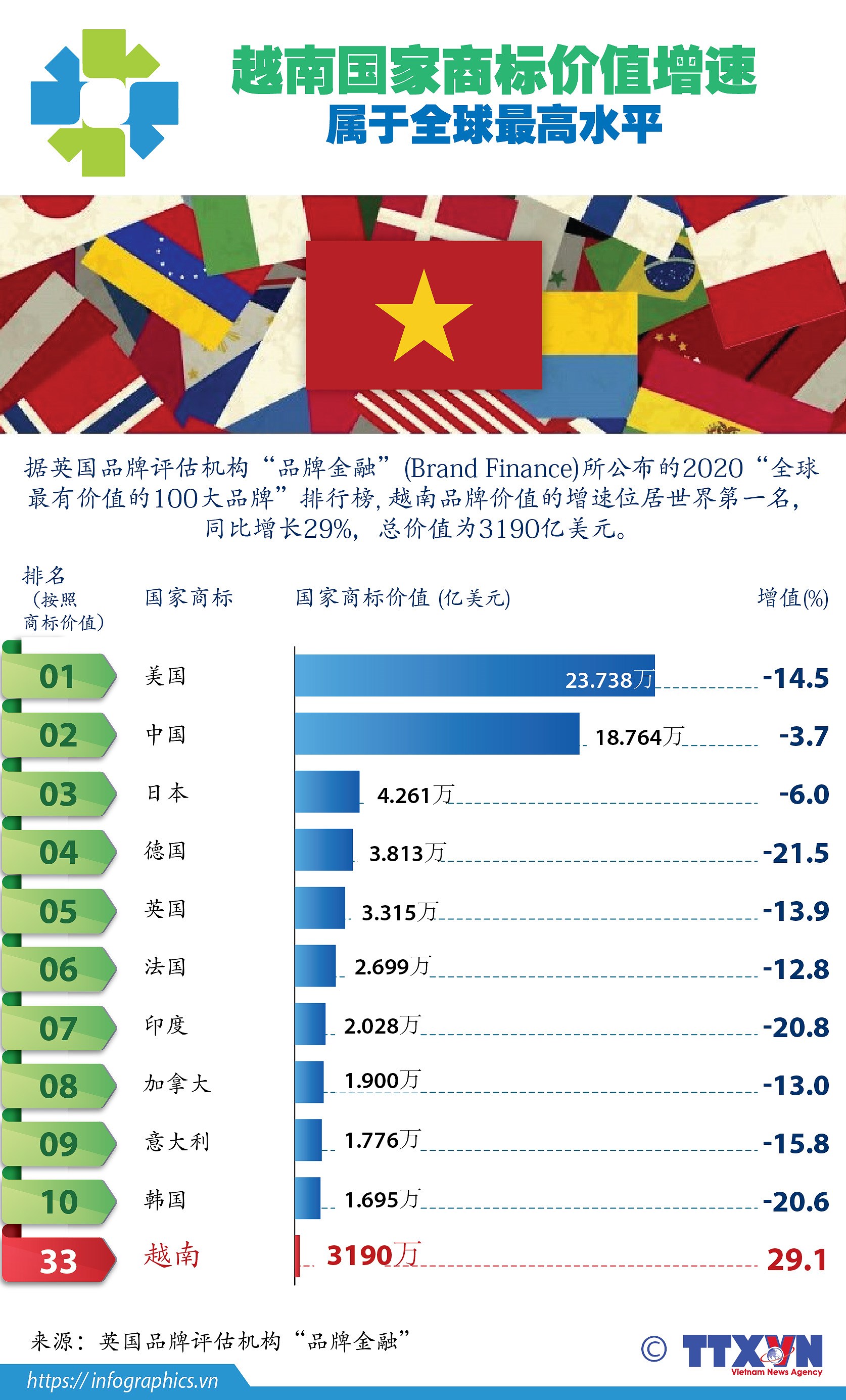 图表新闻：越南国家商标价值增速属于全球最高水平 hinh anh 1