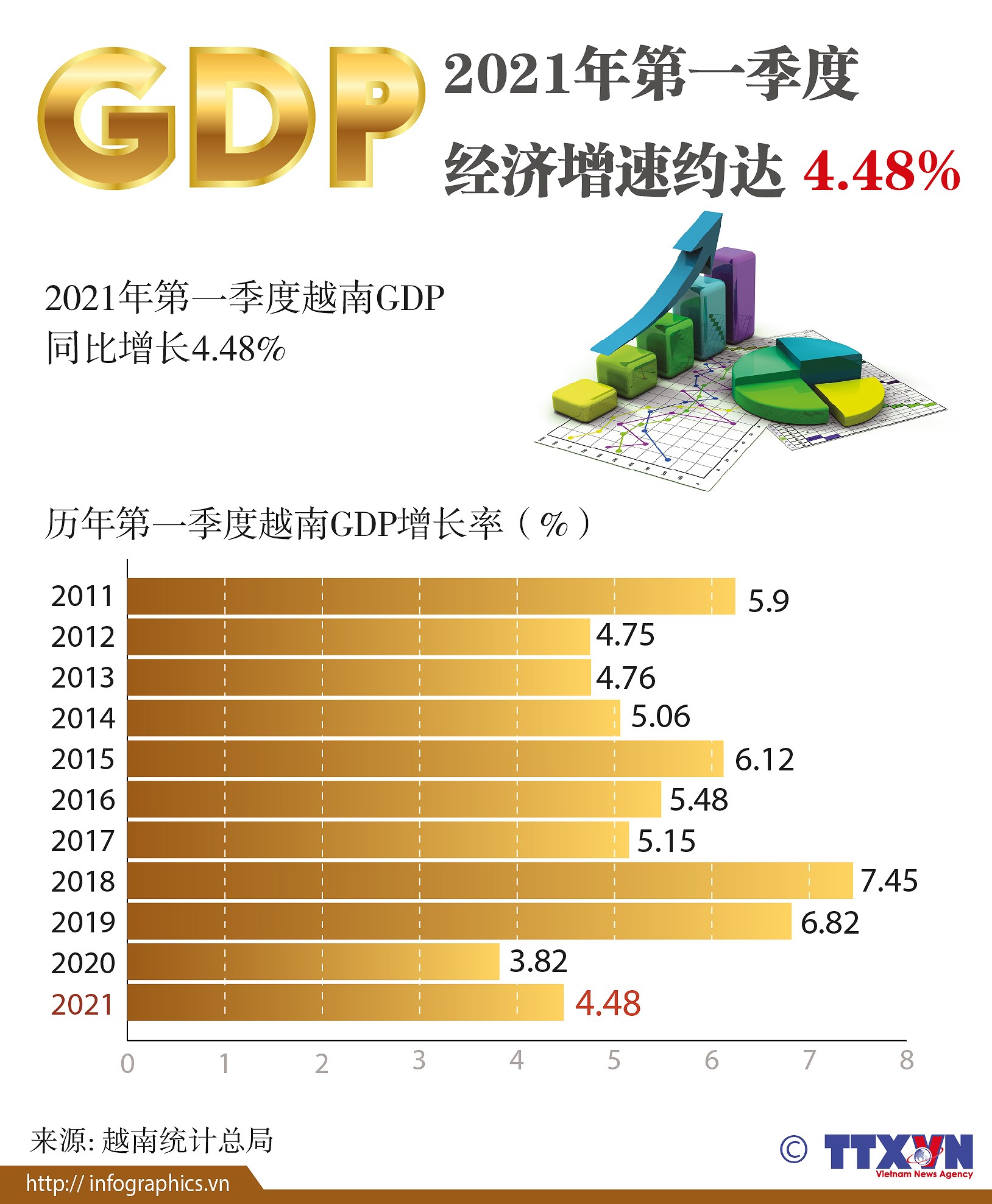 图表新闻：2021年第一季度越南经济增速约达4.48% hinh anh 1