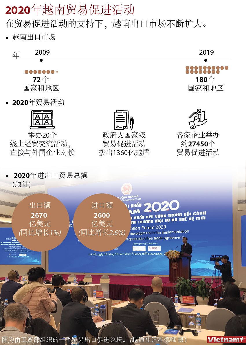 图表新闻：2020年越南贸易促进活动 hinh anh 1