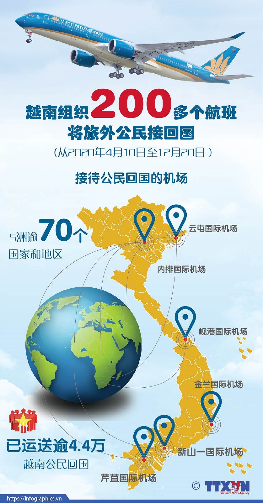 图表新闻：越南组织200多个航班将旅外公民接回国 hinh anh 1