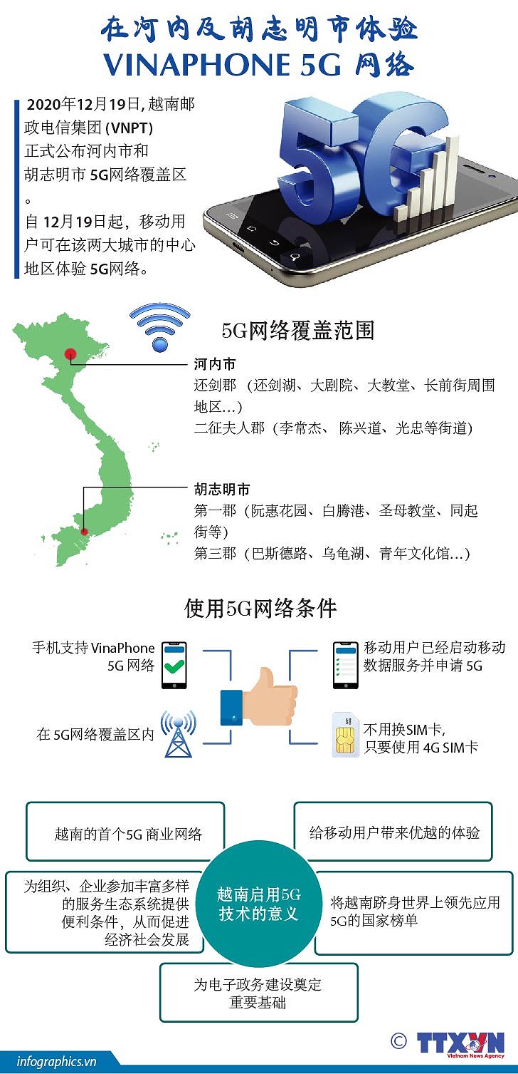 图表新闻：在河内及胡志明市体验Vinaphone 5G网络 hinh anh 1